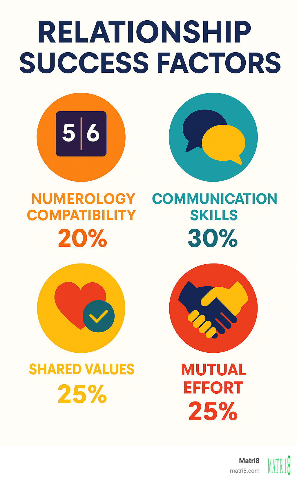 Infographic showing relationship success factors: numerology compatibility (20%), communication skills (30%), shared values (25%), mutual effort (25%), with visual icons representing each component - numerology name and date of birth compatibility calculator infographic 