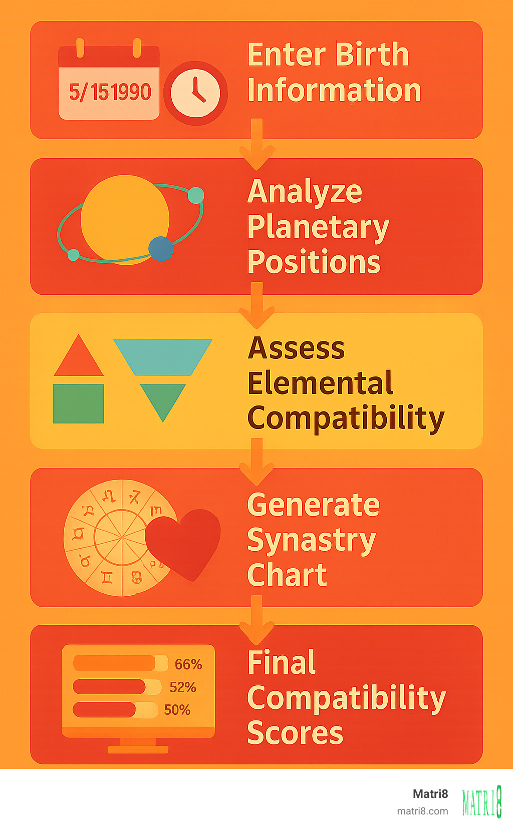 Detailed infographic showing the zodiac compatibility calculator process: birth date and time input leading to planetary position analysis, elemental compatibility assessment, synastry chart generation, and final compatibility scores across multiple relationship dimensions - zodiac compatibility calculator infographic Detailed infographic showing the zodiac compatibility calculator process: birth date and time input leading to planetary position analysis, elemental compatibility assessment, synastry chart generation, and final compatibility scores across multiple relationship dimensions - zodiac compatibility calculator infographic
