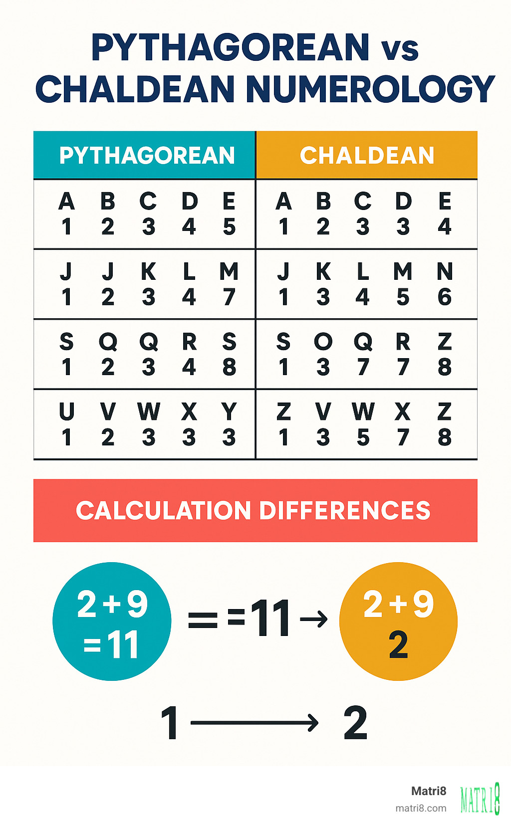 Comparison table showing Pythagorean vs Chaldean numerology methods with letter-number assignments and calculation differences - numerology reading infographic Comparison table showing Pythagorean vs Chaldean numerology methods with letter-number assignments and calculation differences - numerology reading infographic