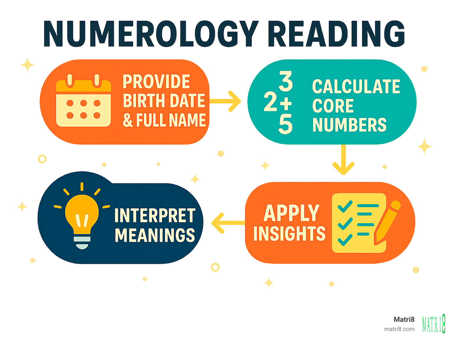 Infographic showing the step-by-step process of getting a numerology reading: starting with birth date and full name, calculating core numbers through digit reduction, interpreting meanings, and applying insights to daily life decisions - numerology reading infographic Infographic showing the step-by-step process of getting a numerology reading: starting with birth date and full name, calculating core numbers through digit reduction, interpreting meanings, and applying insights to daily life decisions - numerology reading infographic