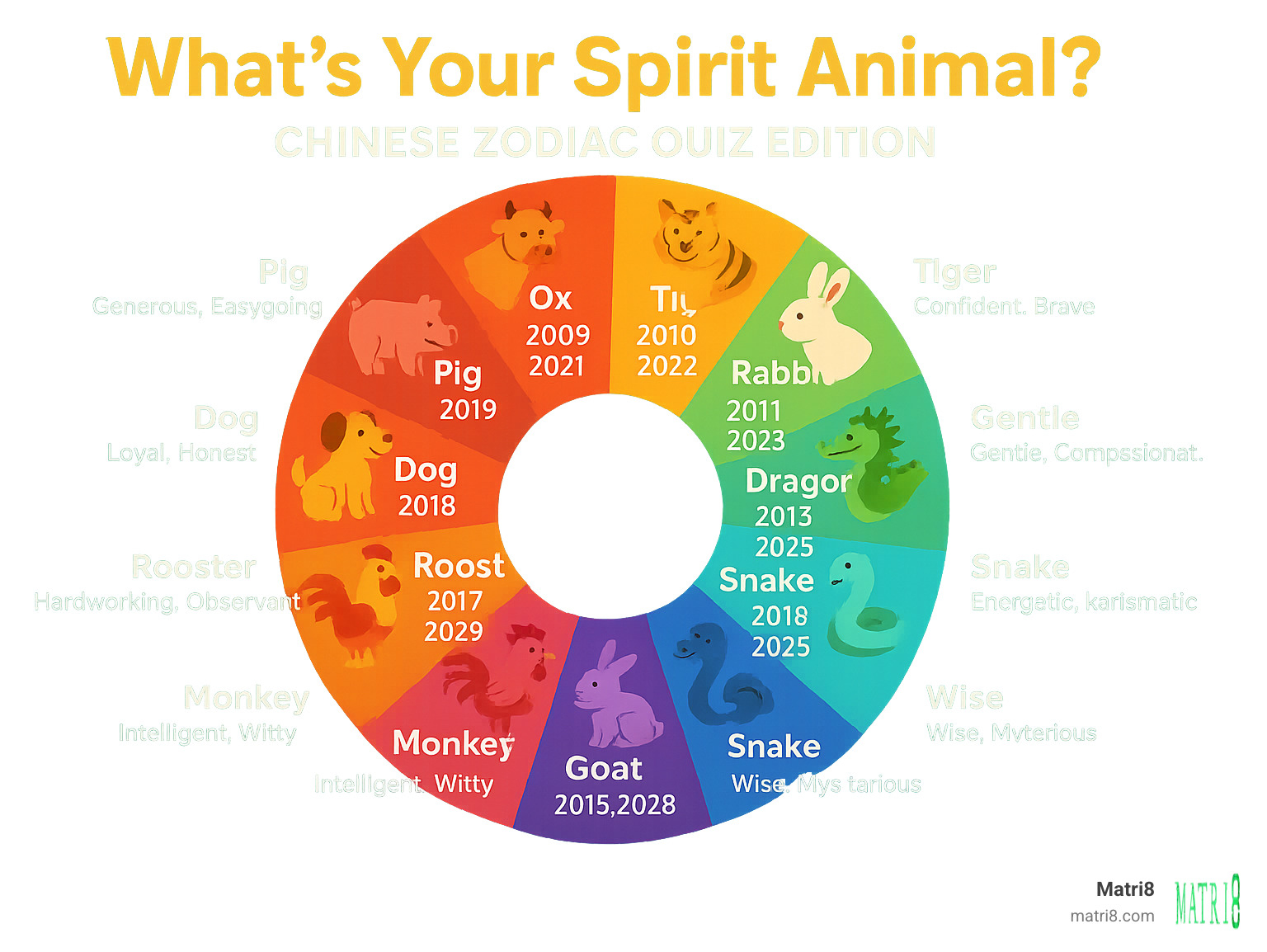 Infographic showing the 12-year Chinese zodiac animal cycle with Rat, Ox, Tiger, Rabbit, Dragon, Snake, Horse, Goat, Monkey, Rooster, Dog, and Pig arranged in a circular pattern with their corresponding years and basic personality traits - chinese zodiac sign quiz infographic Infographic showing the 12-year Chinese zodiac animal cycle with Rat, Ox, Tiger, Rabbit, Dragon, Snake, Horse, Goat, Monkey, Rooster, Dog, and Pig arranged in a circular pattern with their corresponding years and basic personality traits - chinese zodiac sign quiz infographic