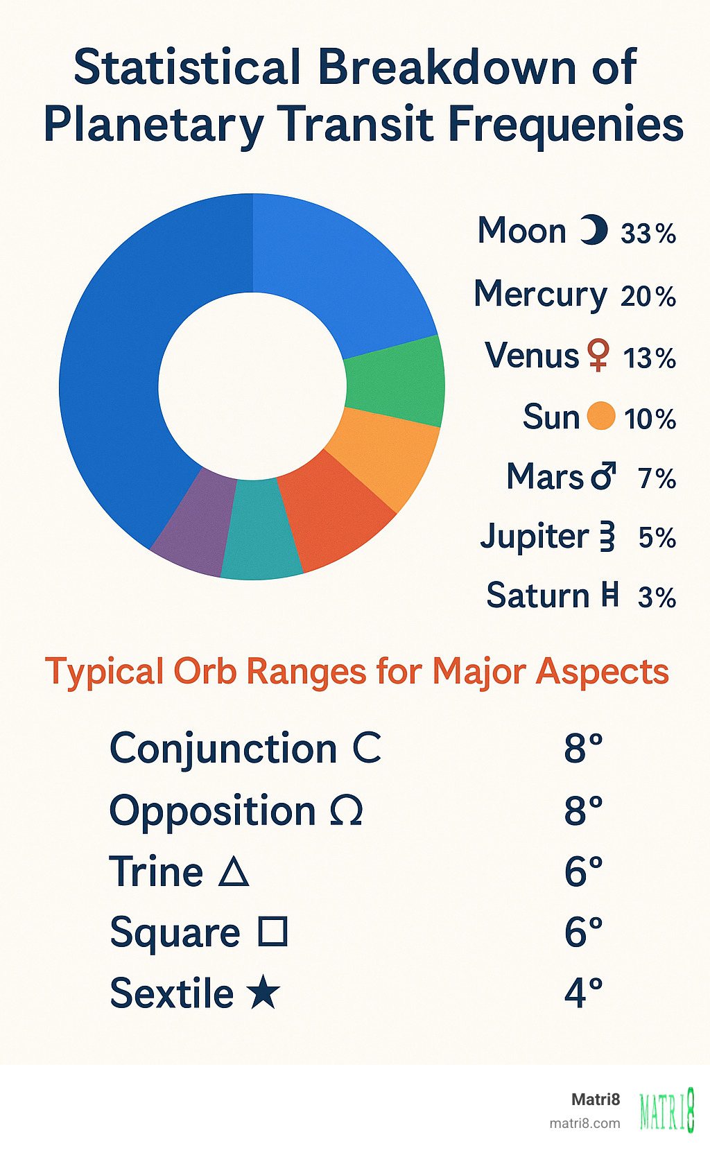 Statistical breakdown of planetary transit frequencies and typical orb ranges for major aspects - zodiac birth chart interpretation infographic 