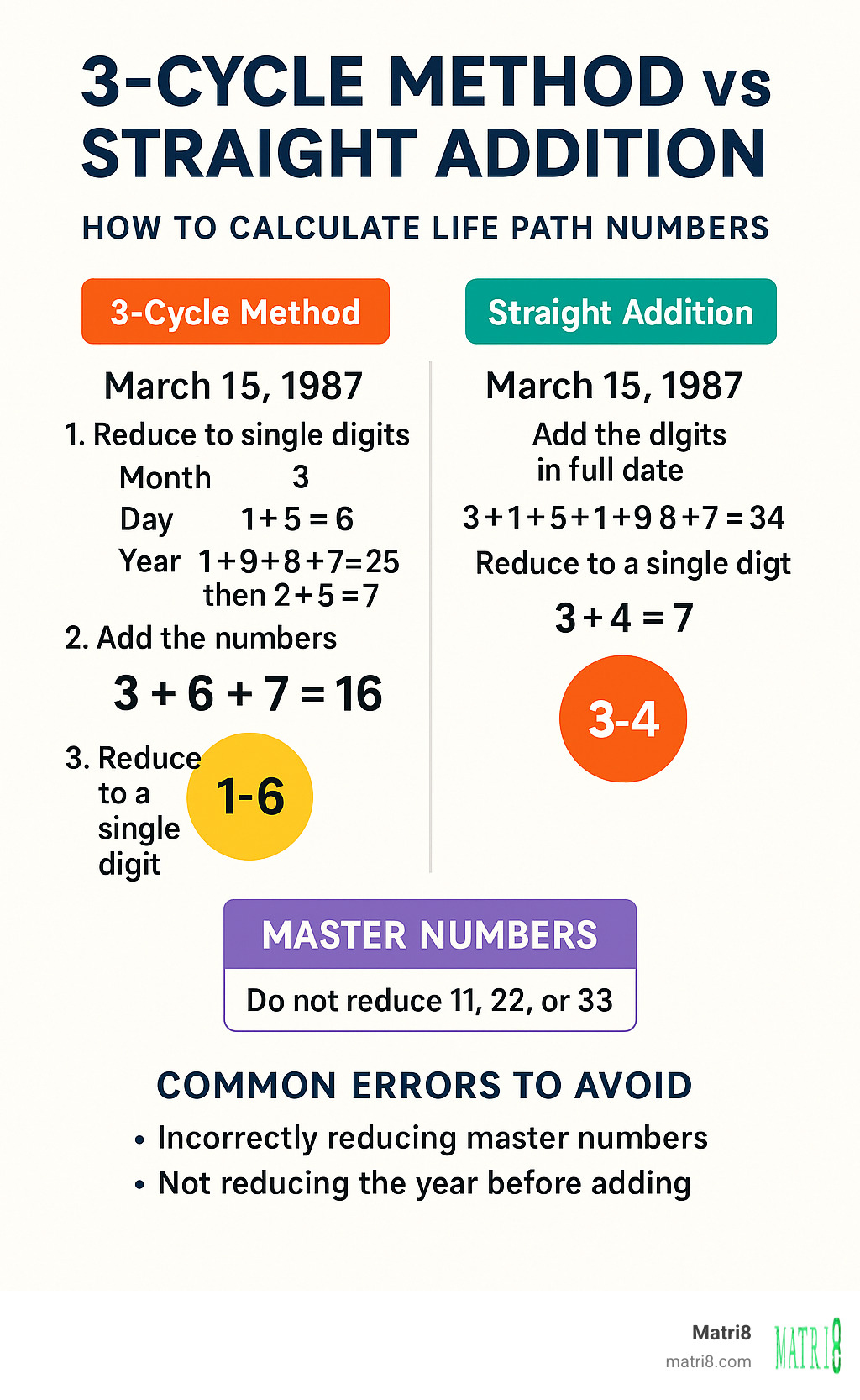 Detailed infographic showing the 3-Cycle Method vs Straight Addition method for calculating Life Path Numbers, including step-by-step examples with birth dates, proper Master Number handling (11, 22, 33), and common calculation errors to avoid - life path number finder infographic Detailed infographic showing the 3-Cycle Method vs Straight Addition method for calculating Life Path Numbers, including step-by-step examples with birth dates, proper Master Number handling (11, 22, 33), and common calculation errors to avoid - life path number finder infographic