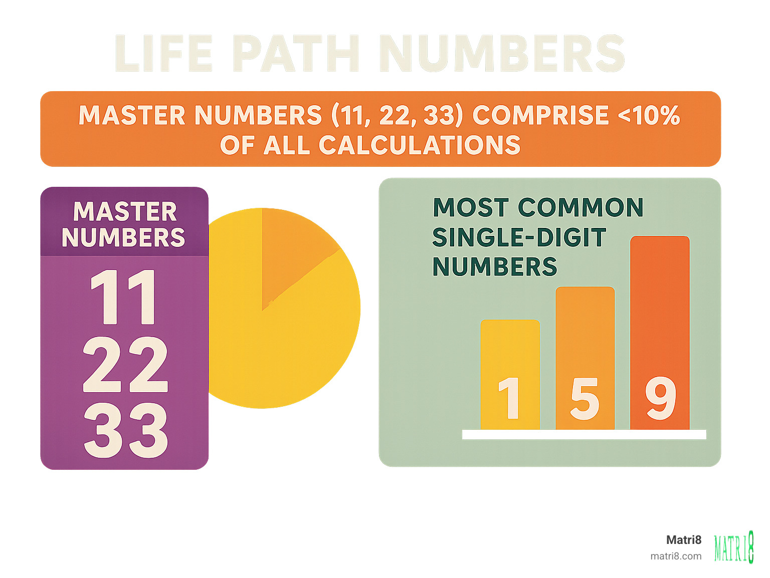 Statistics showing the rarity and distribution of Life Path Numbers, with Master Numbers (11, 22, 33) comprising less than 10% of all calculations, and the most common single-digit numbers being 1, 5, and 9 - life path number finder infographic Statistics showing the rarity and distribution of Life Path Numbers, with Master Numbers (11, 22, 33) comprising less than 10% of all calculations, and the most common single-digit numbers being 1, 5, and 9 - life path number finder infographic