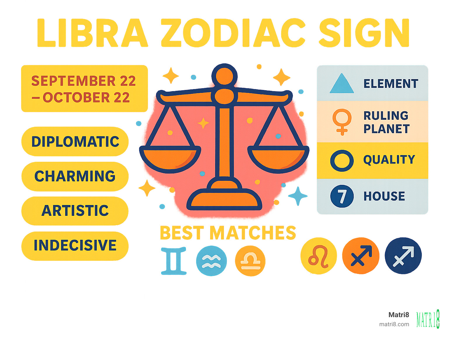 Infographic showing Libra zodiac sign key characteristics including dates September 22-October 22, air element symbol, Venus ruling planet symbol, scales symbol, cardinal quality indicator, seventh house representation, and core personality traits like diplomatic, charming, artistic, and indecisive with compatibility matches - libra zodiac sign infographic 