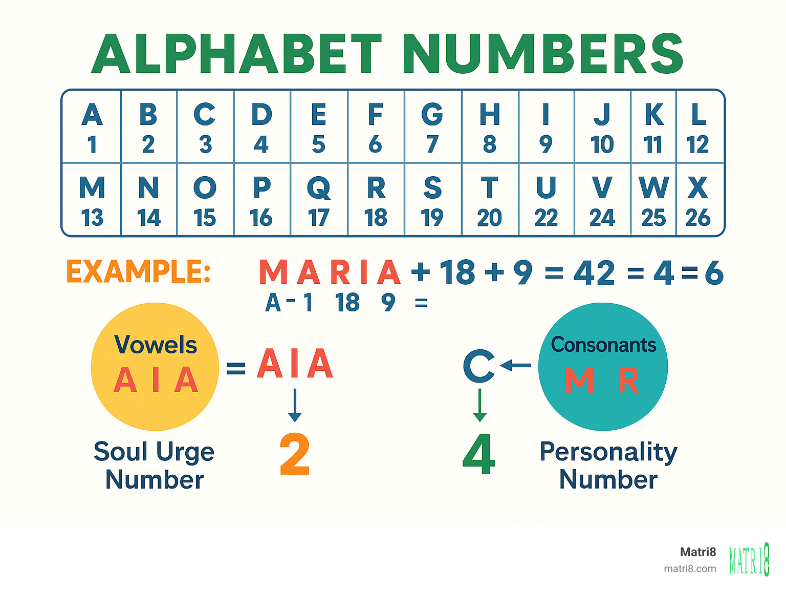 Detailed infographic showing the complete A1Z26 alphabet conversion chart with examples of how to convert names like "MARIA" (13+1+18+9+1=42, 4+2=6) into single-digit numerology numbers, including vowel and consonant separation for soul urge and personality number calculations - alphabet numbers infographic 