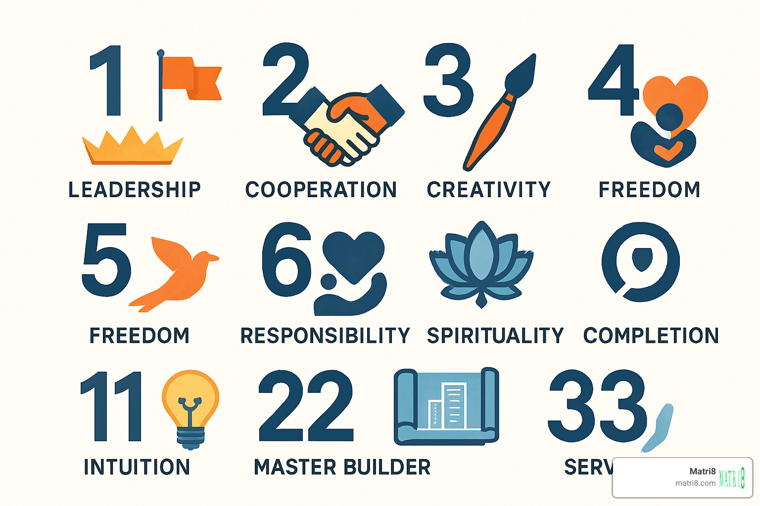 Icons representing the meanings of numbers 1-9 and Master Numbers 11, 22, 33, with symbols for leadership, cooperation, creativity, stability, freedom, responsibility, spirituality, achievement, and completion - calculate life path year