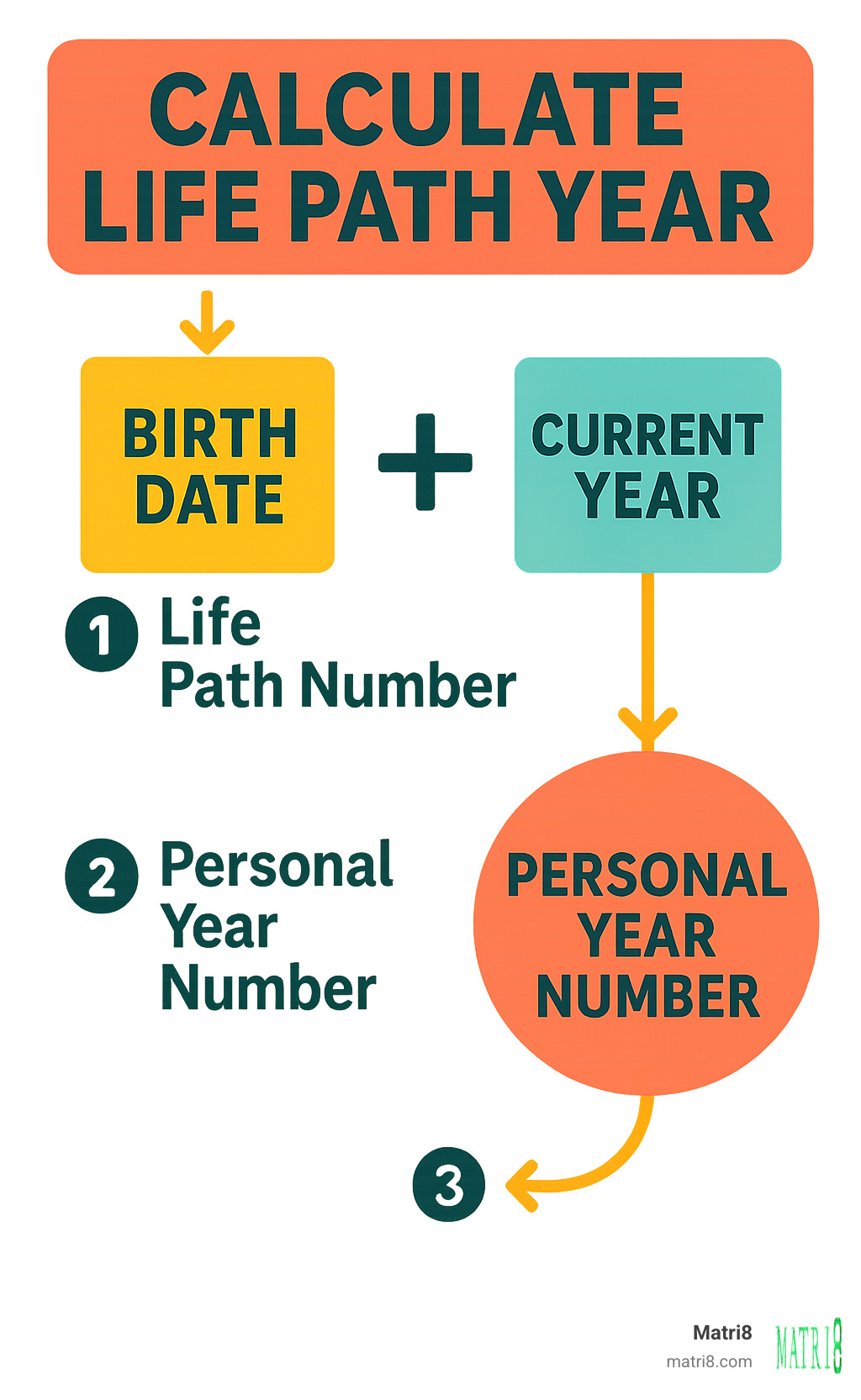 Infographic showing birth date calculation flowing into Life Path Number, then combining with current year to determine Personal Year Number, displayed as a three-step process with arrows and mathematical symbols - calculate life path year infographic 