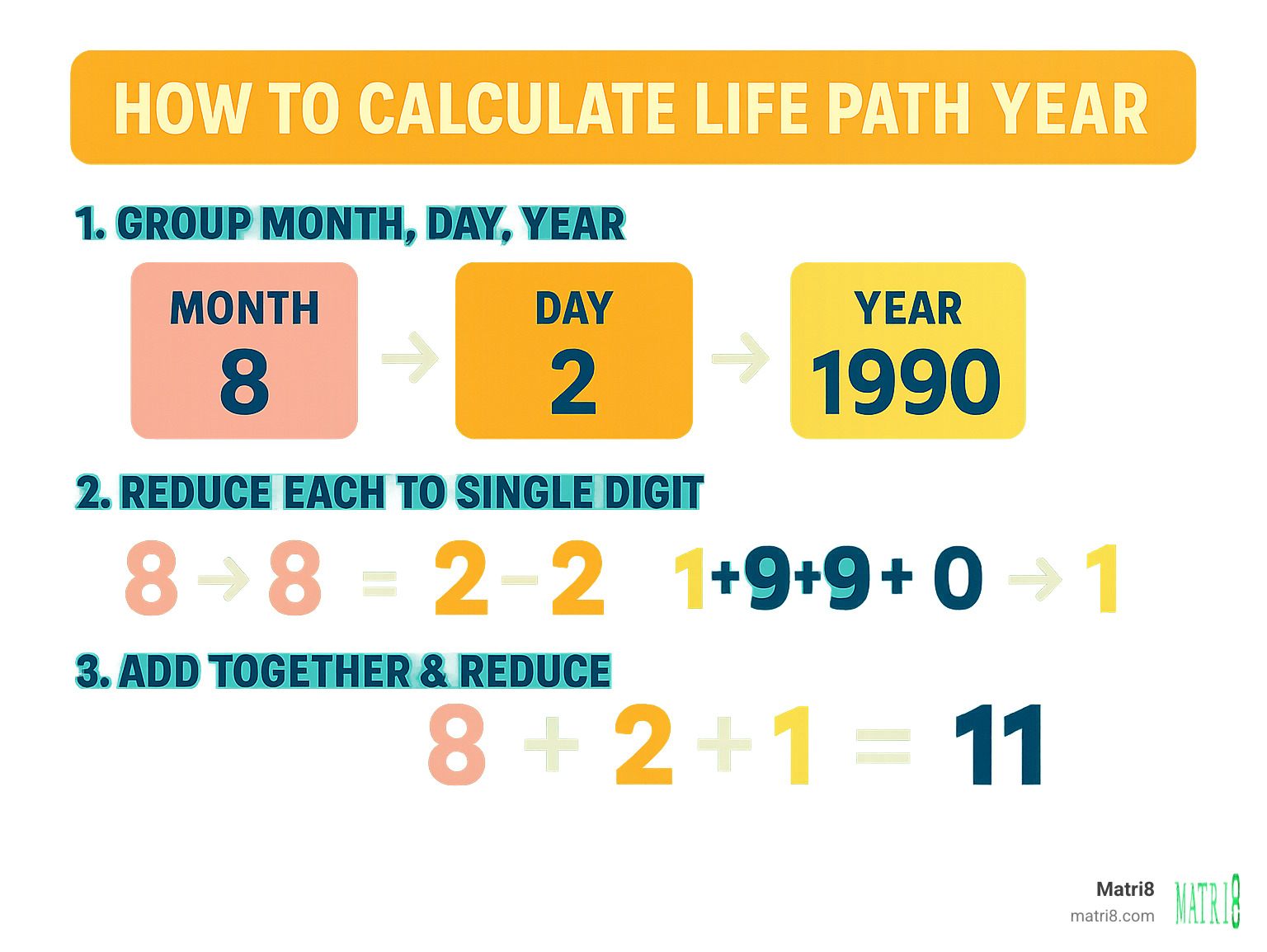 Infographic demonstrating the step-by-step Life Path calculation process, showing month-day-year grouping, individual reductions, and final summation with examples - calculate life path year infographic 