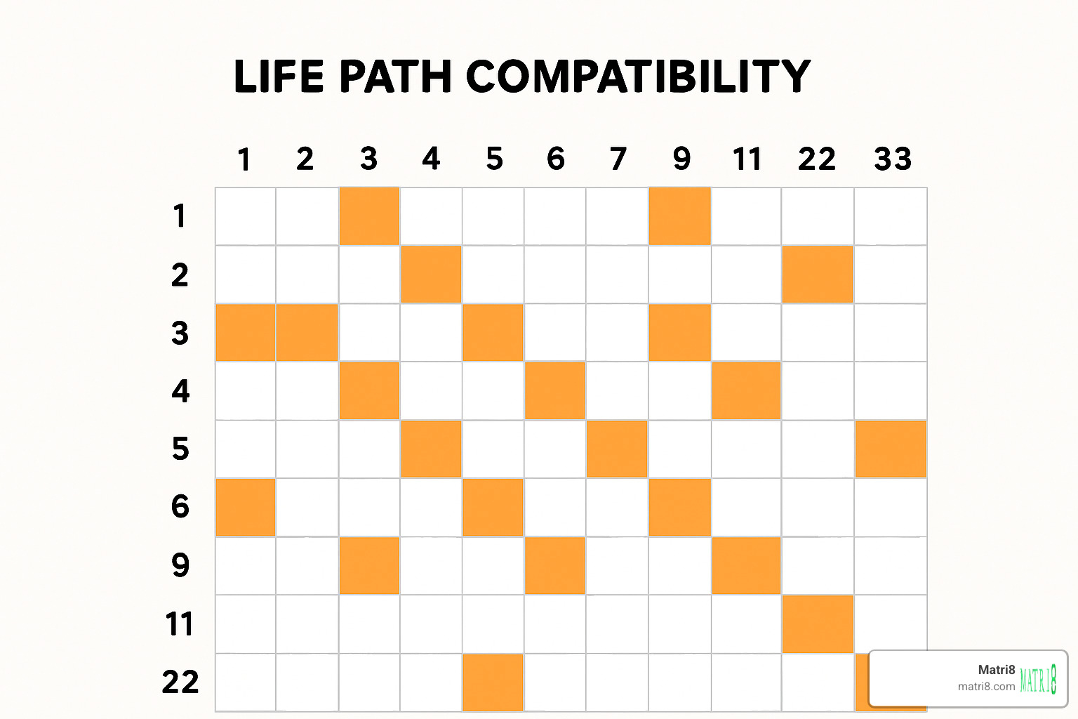 compatibility grid showing which life path numbers pair well together - what is my numerology number compatibility grid showing which life path numbers pair well together - what is my numerology number