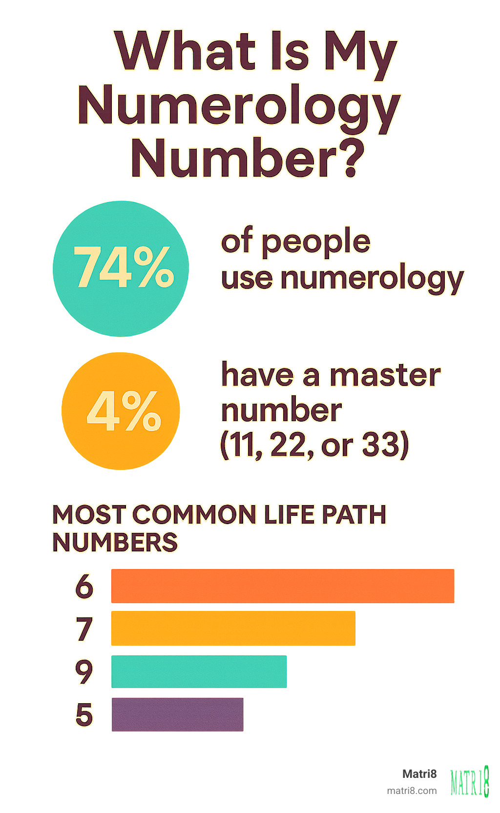 Infographic showing statistics about numerology usage, master number rarity, and most common Life Path numbers - what is my numerology number infographic Infographic showing statistics about numerology usage, master number rarity, and most common Life Path numbers - what is my numerology number infographic