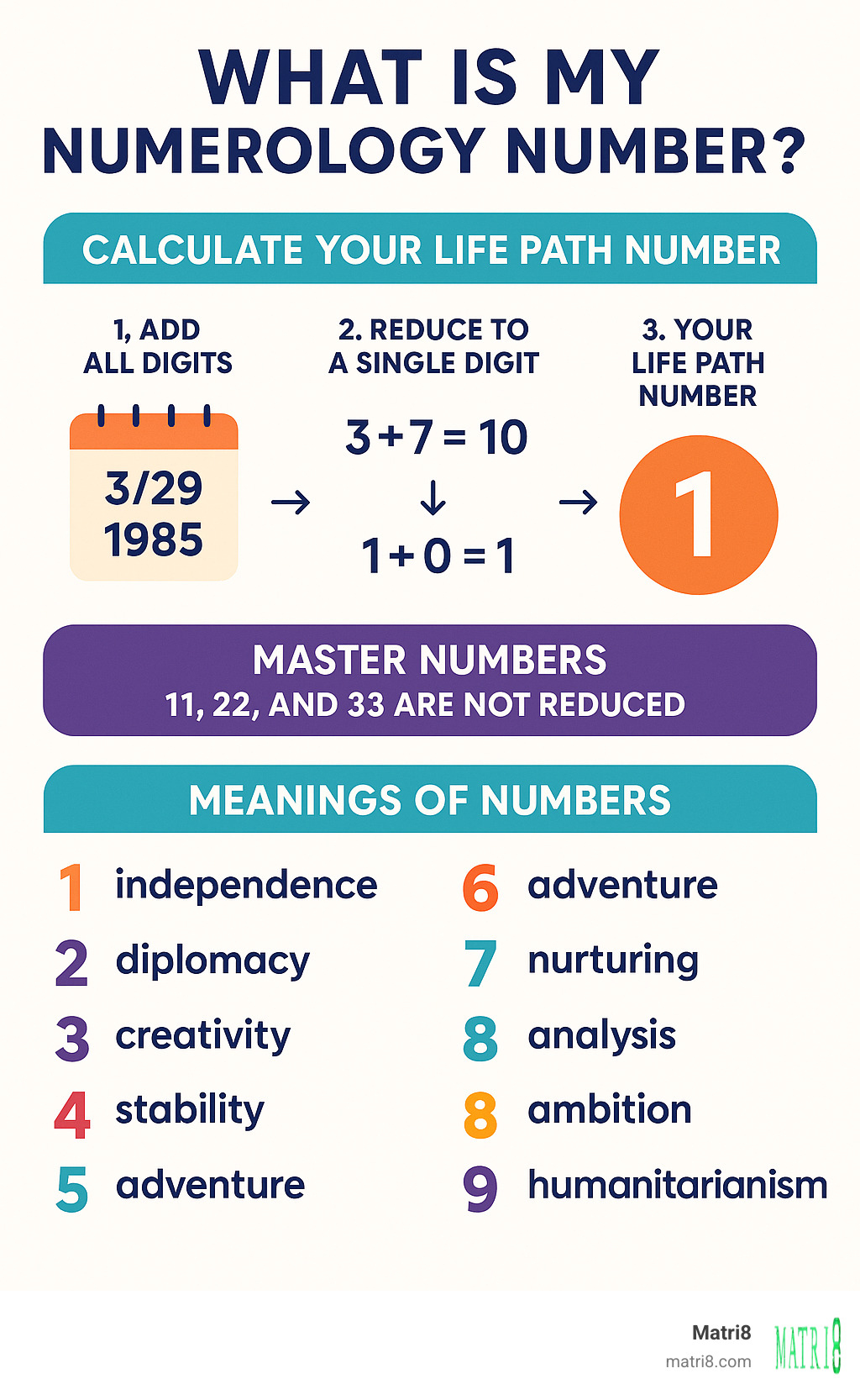 Infographic showing step-by-step Life Path number calculation with birth date example, master number rules, and basic number meanings 1-9 - what is my numerology number infographic Infographic showing step-by-step Life Path number calculation with birth date example, master number rules, and basic number meanings 1-9 - what is my numerology number infographic