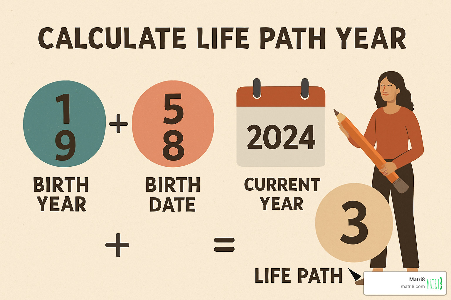 Person sitting at a desk with calendar, calculator, and planning materials, surrounded by numerology charts and goal-setting notes, representing the practical application of Life Path and Personal Year calculations for life planning - calculate life path year
