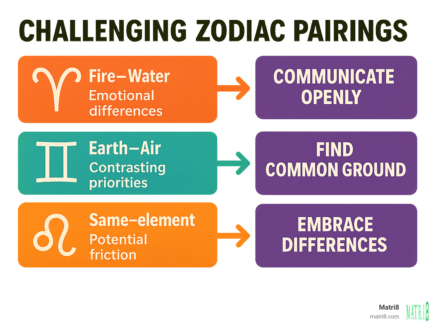 Infographic showing challenging zodiac pairings with arrows pointing to solutions and growth opportunities, including communication tips and compromise strategies - zodiac signs and compatibility infographic 