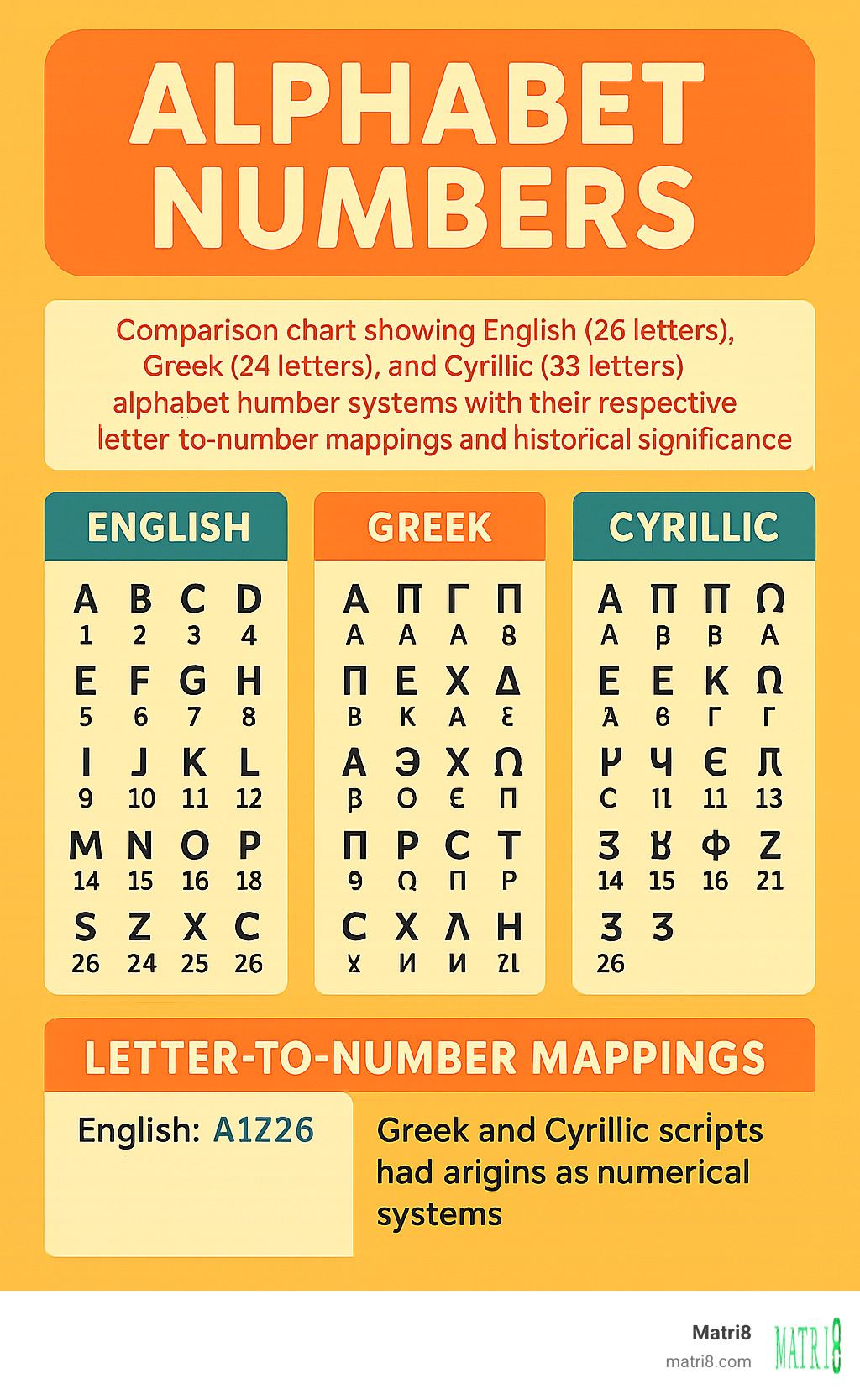 Comparison chart showing English (26 letters), Greek (24 letters), and Cyrillic (33 letters) alphabet number systems with their respective letter-to-number mappings and historical significance - alphabet numbers infographic 