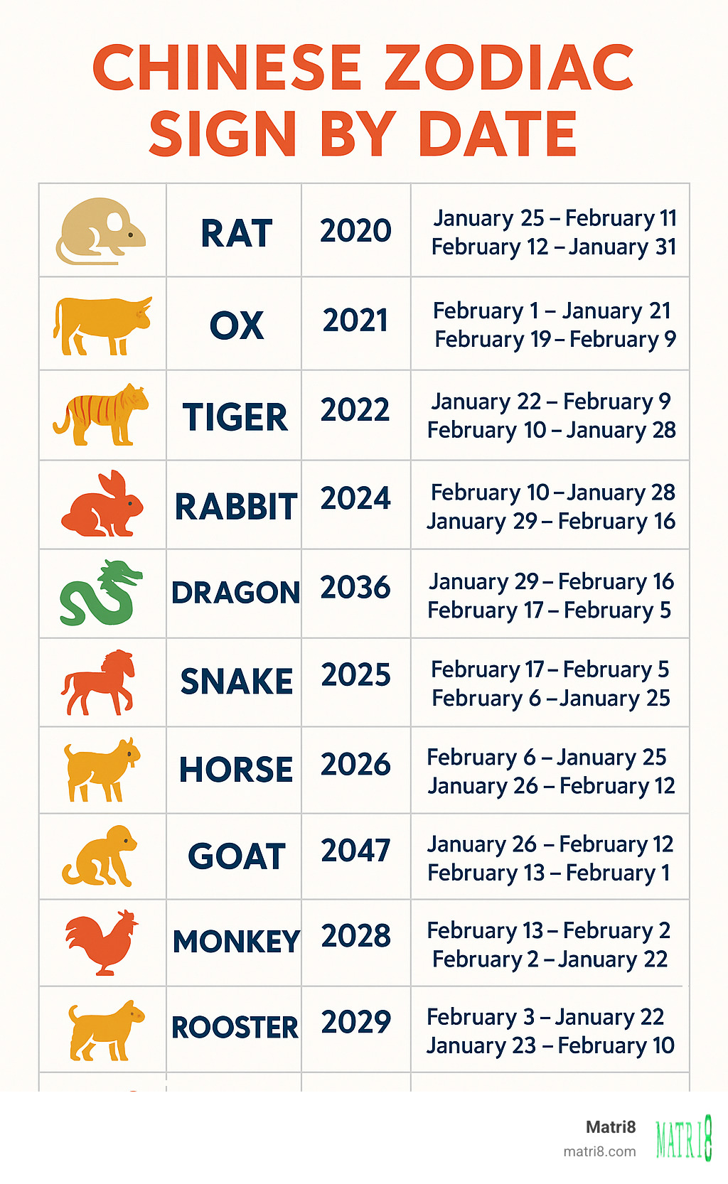 Infographic showing the 12-year Chinese zodiac cycle with animal symbols, corresponding years from 2020-2031, and lunar new year date ranges for accurate sign determination - chinese zodiac sign by date infographic Infographic showing the 12-year Chinese zodiac cycle with animal symbols, corresponding years from 2020-2031, and lunar new year date ranges for accurate sign determination - chinese zodiac sign by date infographic