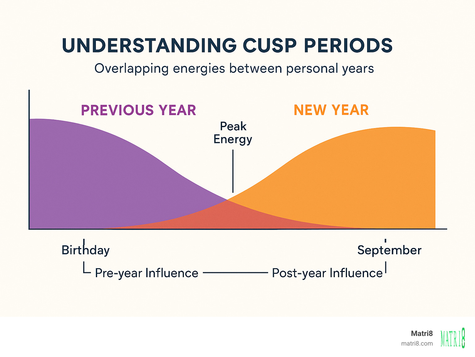 Infographic showing cusp period timeline with overlapping energies between personal years, displaying how the previous year's influence fades while the new year's energy builds, with peak periods marked around birthday and September - personal year cycle infographic 