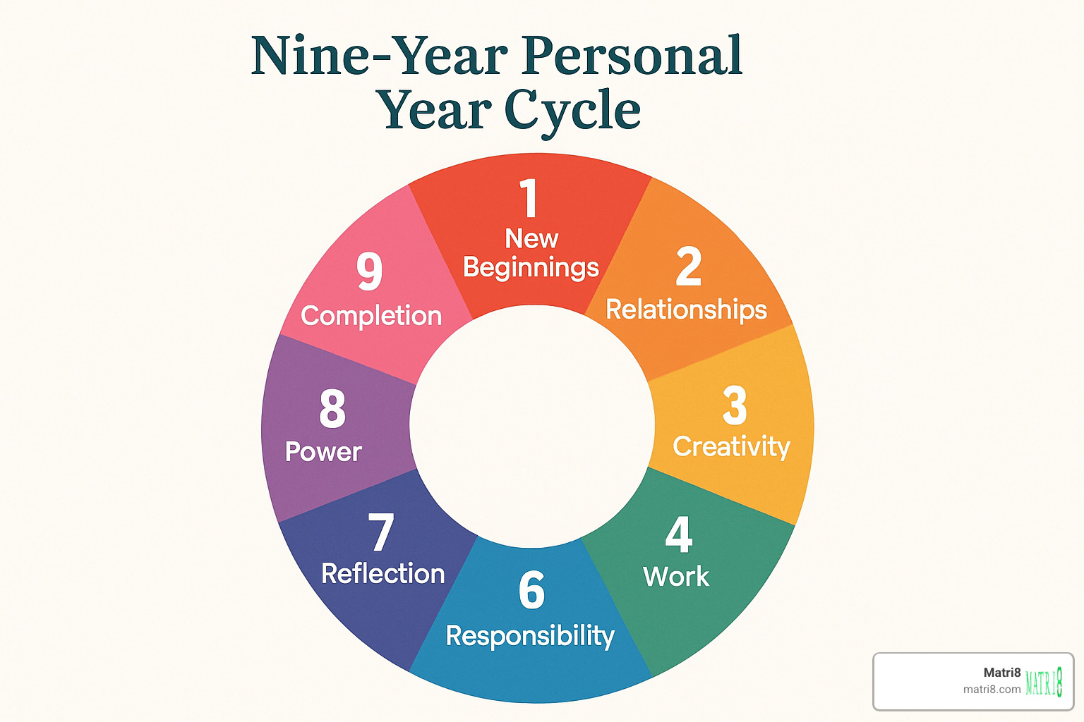 nine-year cycle wheel diagram - personal year cycle