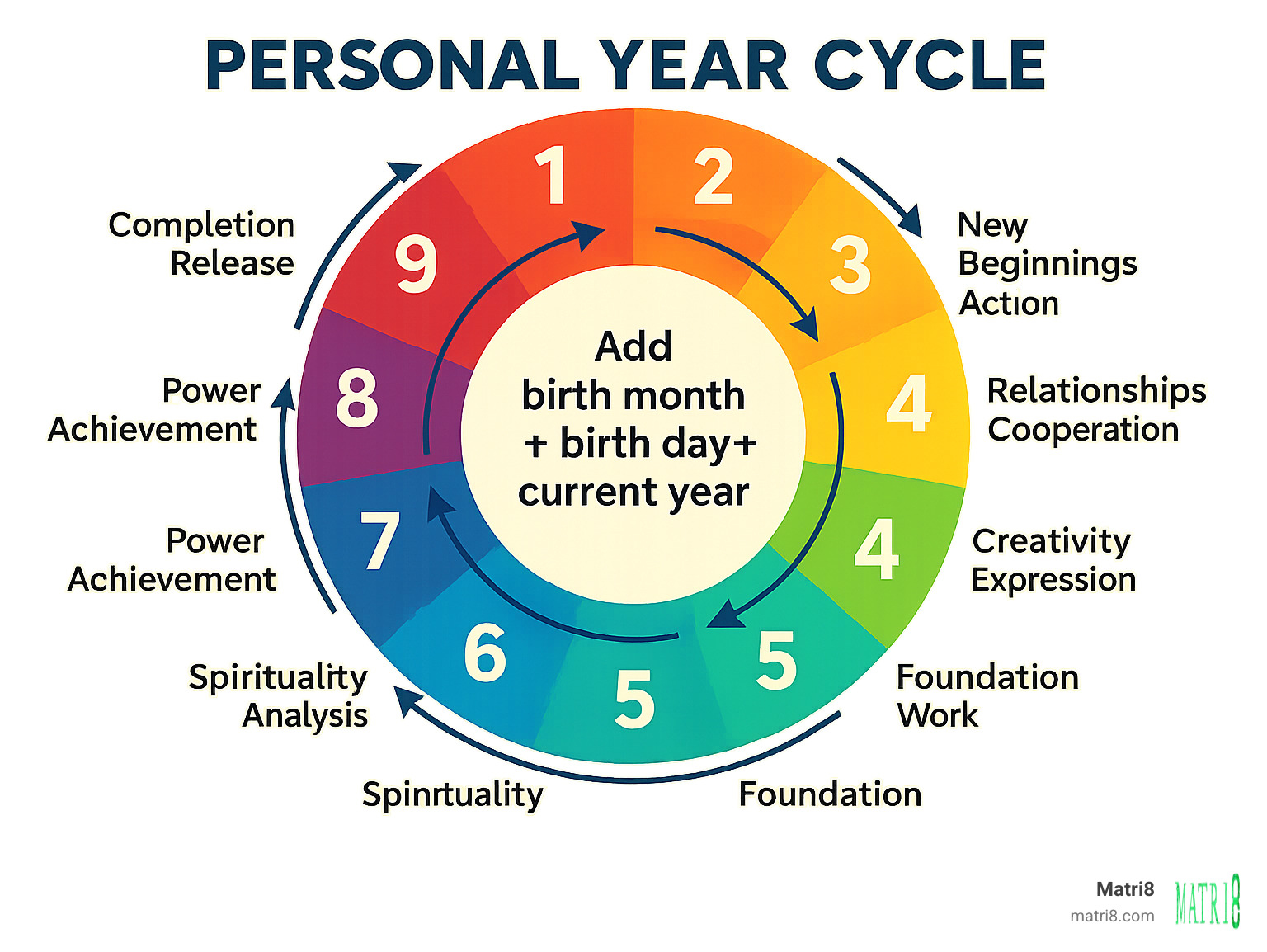 Detailed infographic showing the 9-year personal year cycle wheel with each number (1-9) and their corresponding themes: 1-New Beginnings/Action, 2-Relationships/Cooperation, 3-Creativity/Expression, 4-Foundation/Work, 5-Change/Freedom, 6-Responsibility/Service, 7-Spirituality/Analysis, 8-Power/Achievement, 9-Completion/Release, with arrows showing the cyclical flow and calculation formula at the center - personal year cycle infographic 
