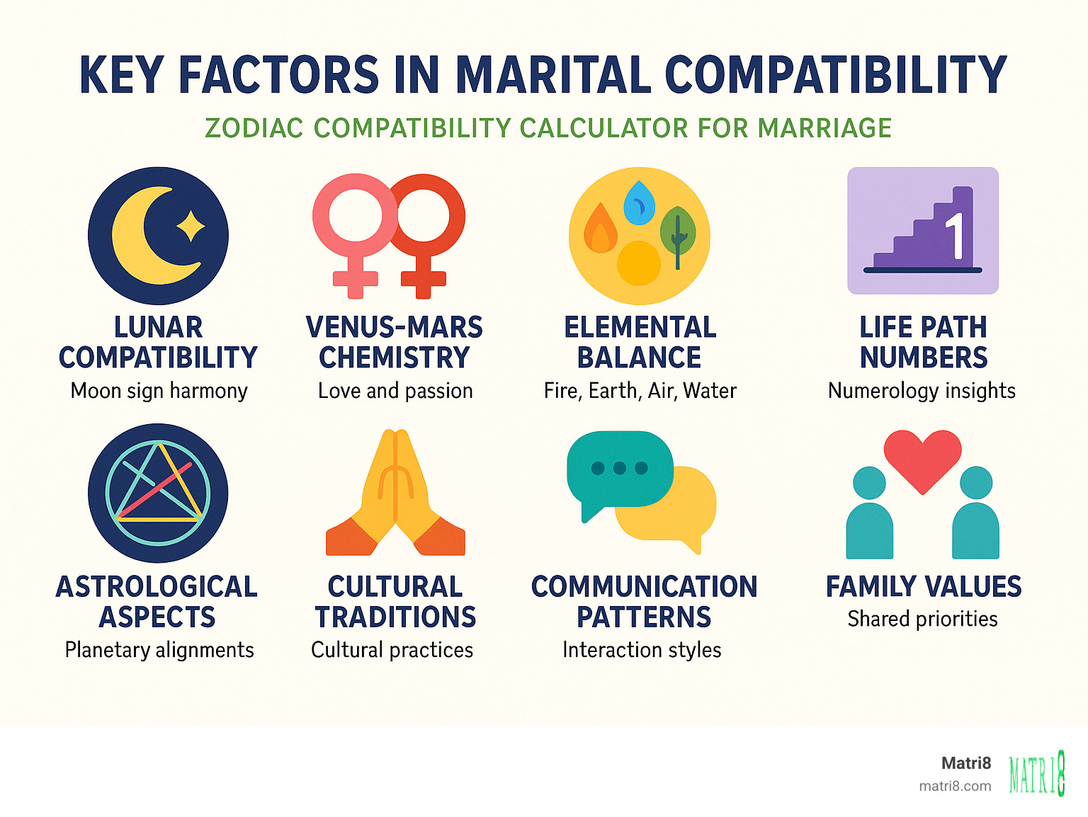 Infographic showing 8 key factors that shape marital compatibility including lunar compatibility, Venus-Mars chemistry, elemental balance, life path numbers, cultural traditions, and communication patterns - zodiac compatibility calculator for marriage infographic 