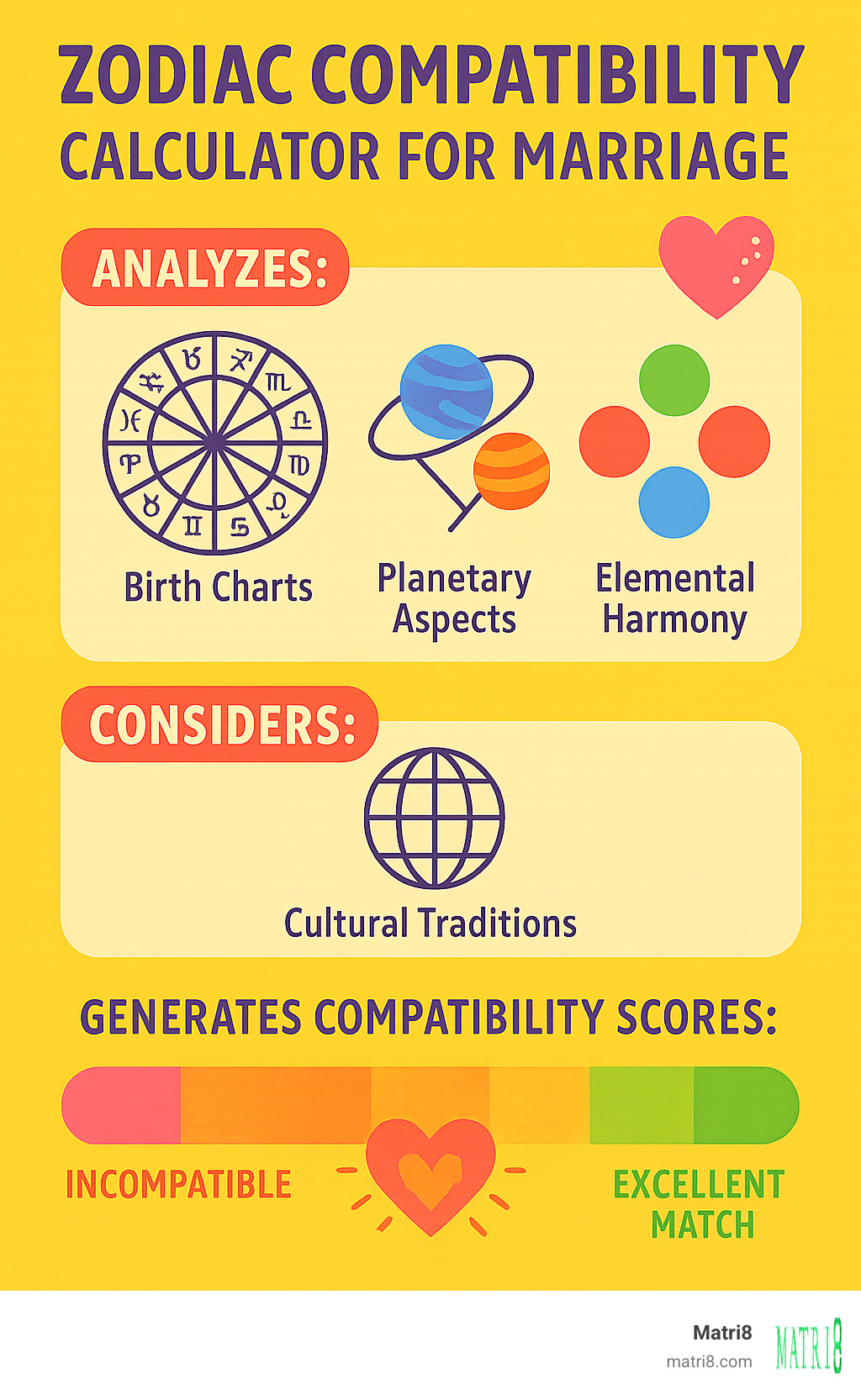 Infographic showing how zodiac compatibility calculators analyze birth charts, planetary aspects, elemental harmony, and cultural traditions to generate marriage compatibility scores ranging from incompatible to excellent matches - zodiac compatibility calculator for marriage infographic 