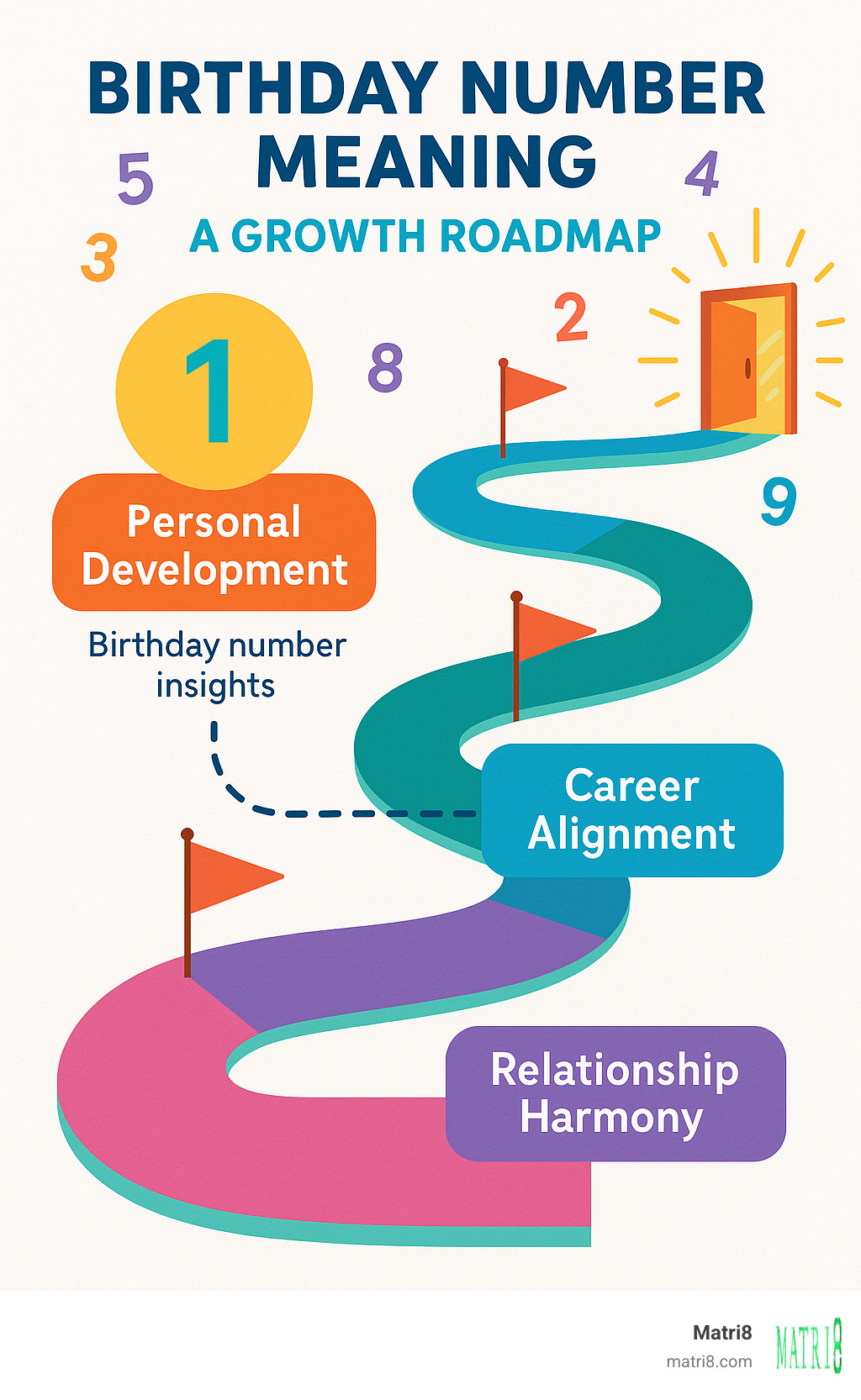 Infographic showing a growth roadmap with birthday number insights leading to personal development milestones, career alignment, relationship harmony, and spiritual fulfillment - birthday number meaning numerology infographic Infographic showing a growth roadmap with birthday number insights leading to personal development milestones, career alignment, relationship harmony, and spiritual fulfillment - birthday number meaning numerology infographic