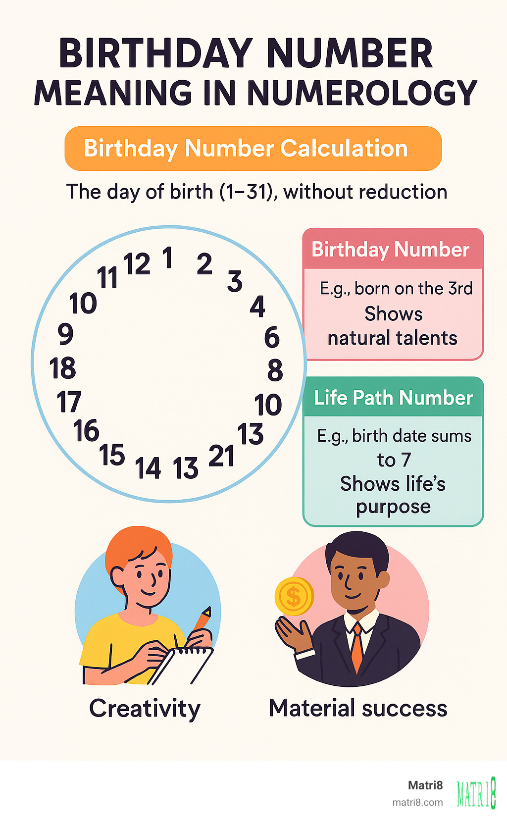Infographic showing birthday number calculation methods, the 31 possible birthday numbers arranged in a circular pattern, and how birthday numbers differ from life path numbers with examples of natural talents for each number type - birthday number meaning numerology infographic Infographic showing birthday number calculation methods, the 31 possible birthday numbers arranged in a circular pattern, and how birthday numbers differ from life path numbers with examples of natural talents for each number type - birthday number meaning numerology infographic