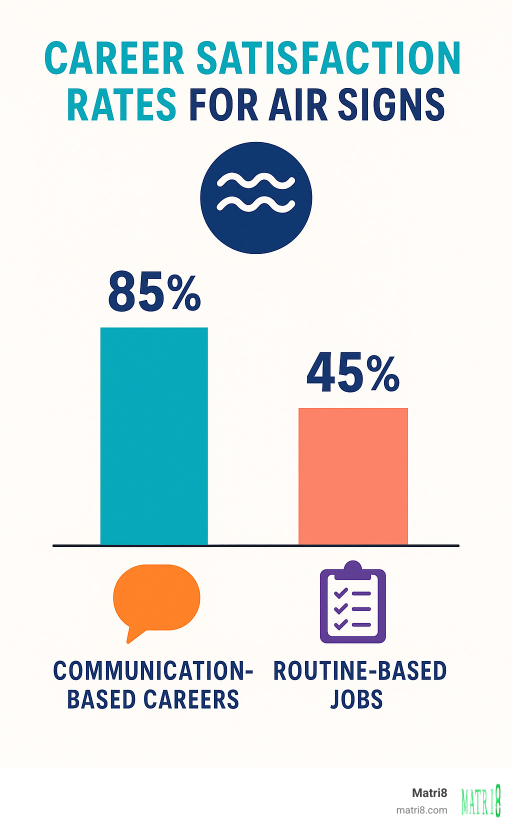 Statistical infographic showing career satisfaction rates for air signs in different professions, with communication-based careers showing 85% satisfaction versus 45% in routine-based jobs - air signs zodiac infographic Statistical infographic showing career satisfaction rates for air signs in different professions, with communication-based careers showing 85% satisfaction versus 45% in routine-based jobs - air signs zodiac infographic