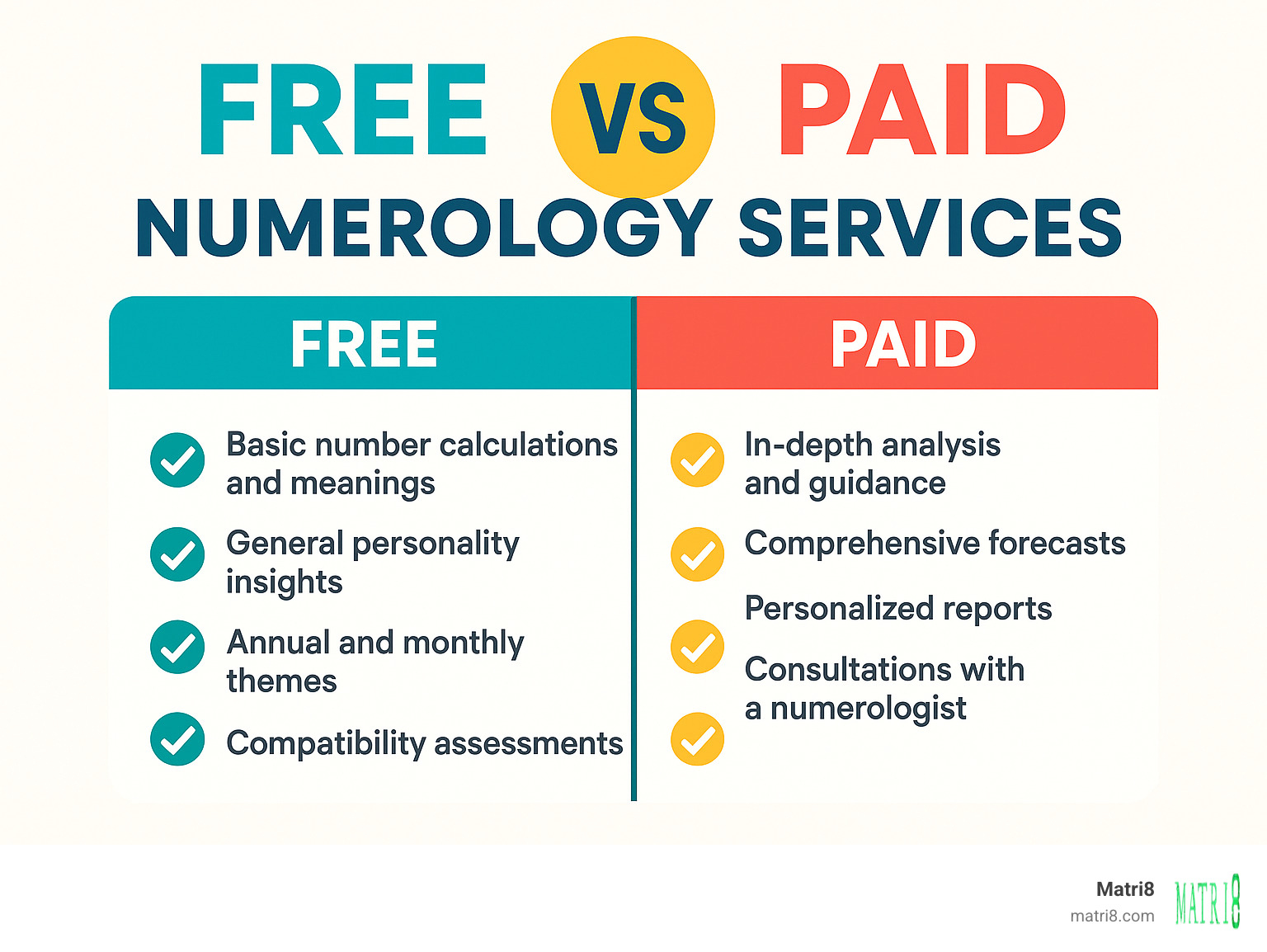 comparison chart showing free vs paid numerology services - numerology future predictions free infographic 