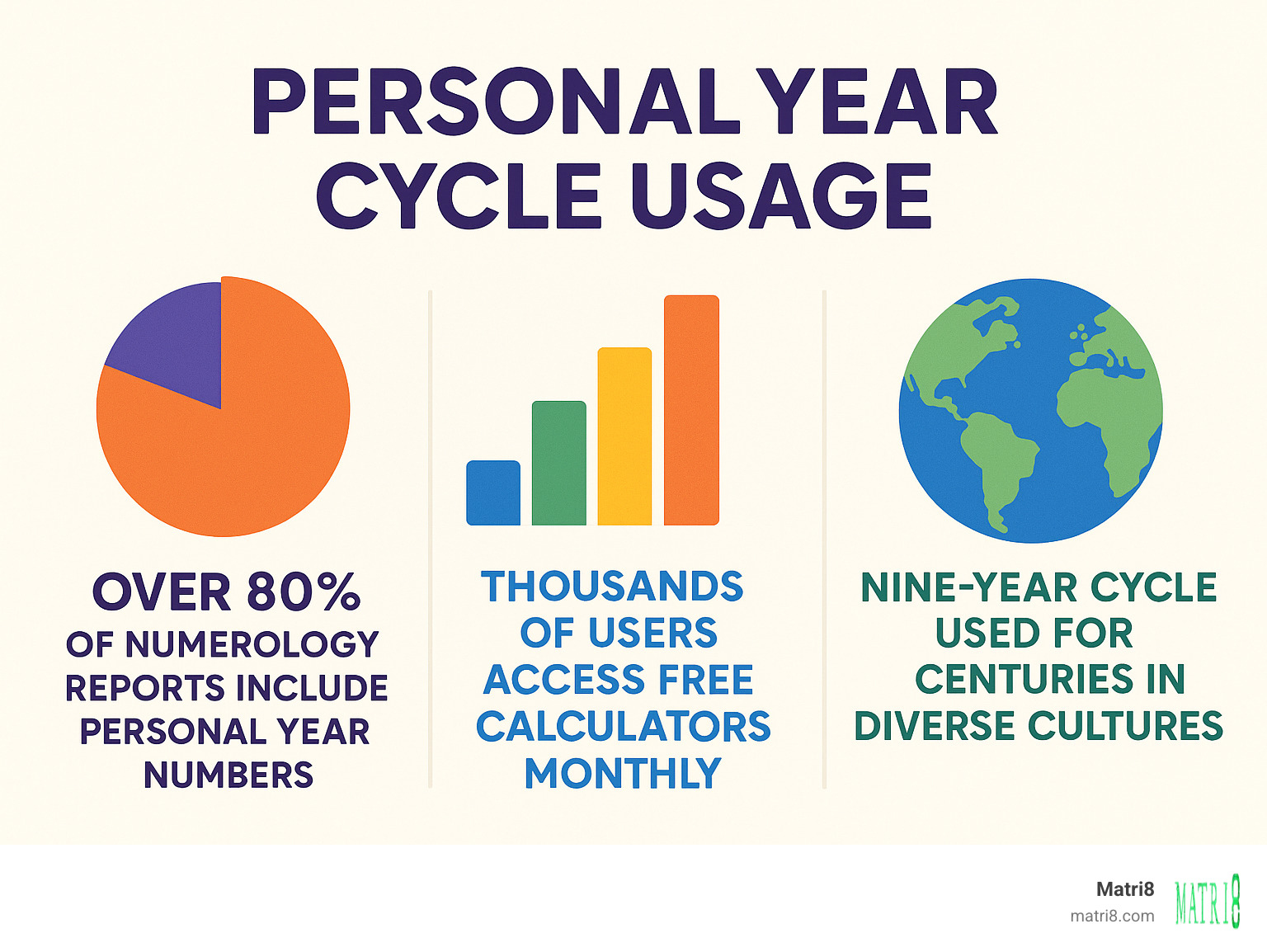 Infographic displaying statistics about personal year cycle usage, showing that over 80% of numerology reports include personal year numbers, thousands of users access free calculators monthly, and the nine-year cycle has been used for centuries across various cultures, with colorful bar charts and pie charts illustrating these data points - personal year cycle calculator infographic 