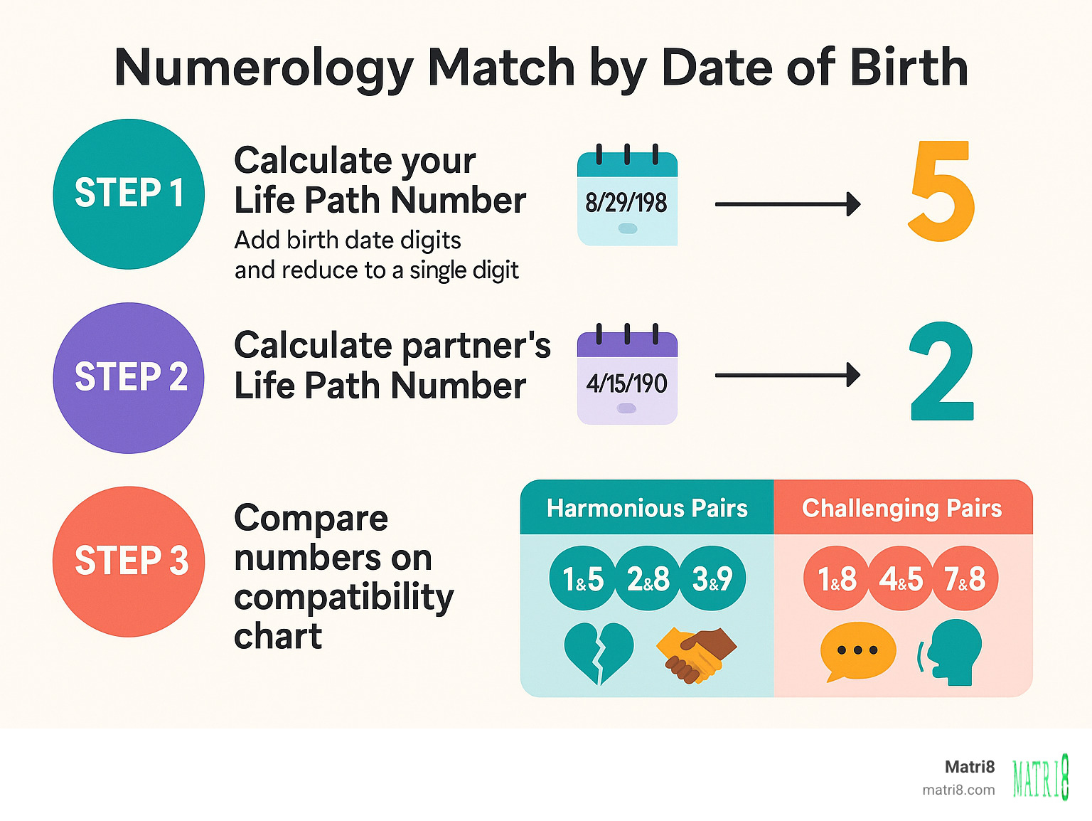 Infographic showing three steps: Step 1 - Calculate your Life Path Number by adding birth date digits and reducing to single digit, Step 2 - Calculate partner's Life Path Number using same method, Step 3 - Compare numbers on compatibility chart showing harmonious pairs (1&5, 2&8, 3&9) and challenging pairs (1&8, 4&5, 7&8) with communication tips for each pairing - numerology match by date of birth infographic 