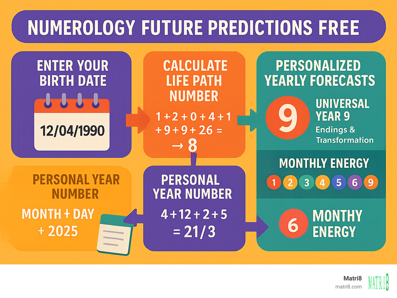Comprehensive guide showing the numerology prediction process from birth date input through Life Path calculation to personalized yearly forecasts, including Universal Year 9 themes for 2025 and monthly energy cycles - numerology future predictions free infographic 