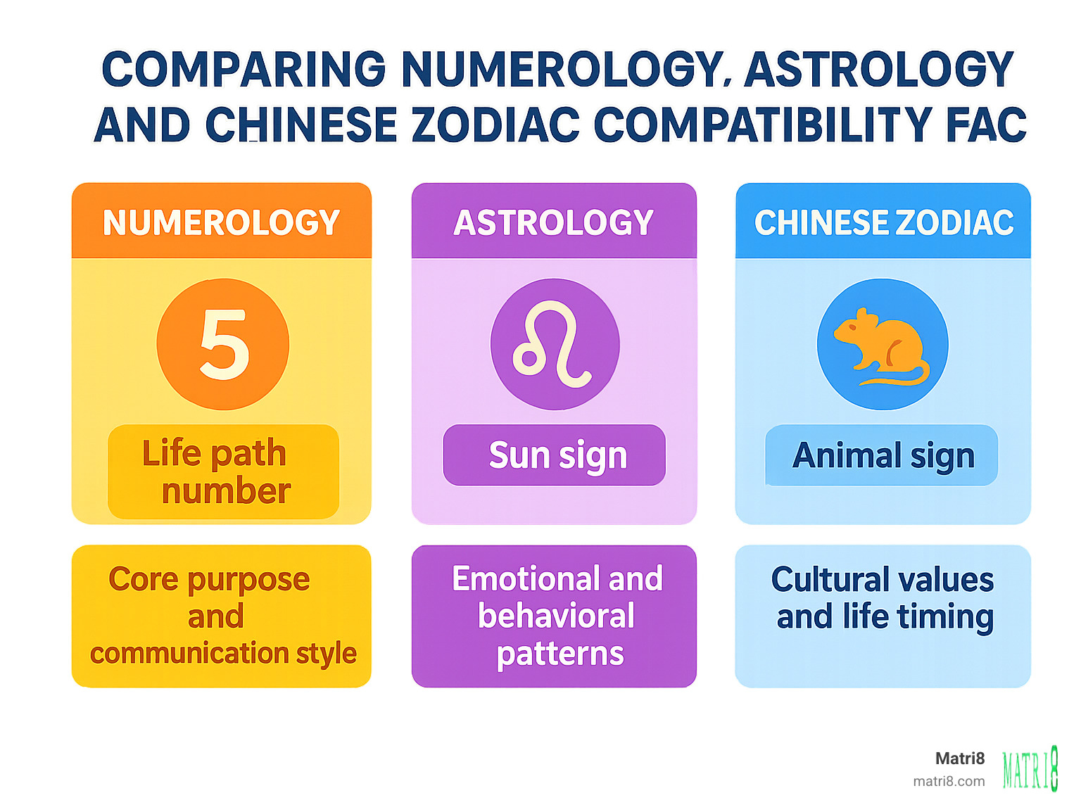 infographic comparing numerology, astrology and chinese zodiac compatibility factors - numerology match by date of birth infographic 