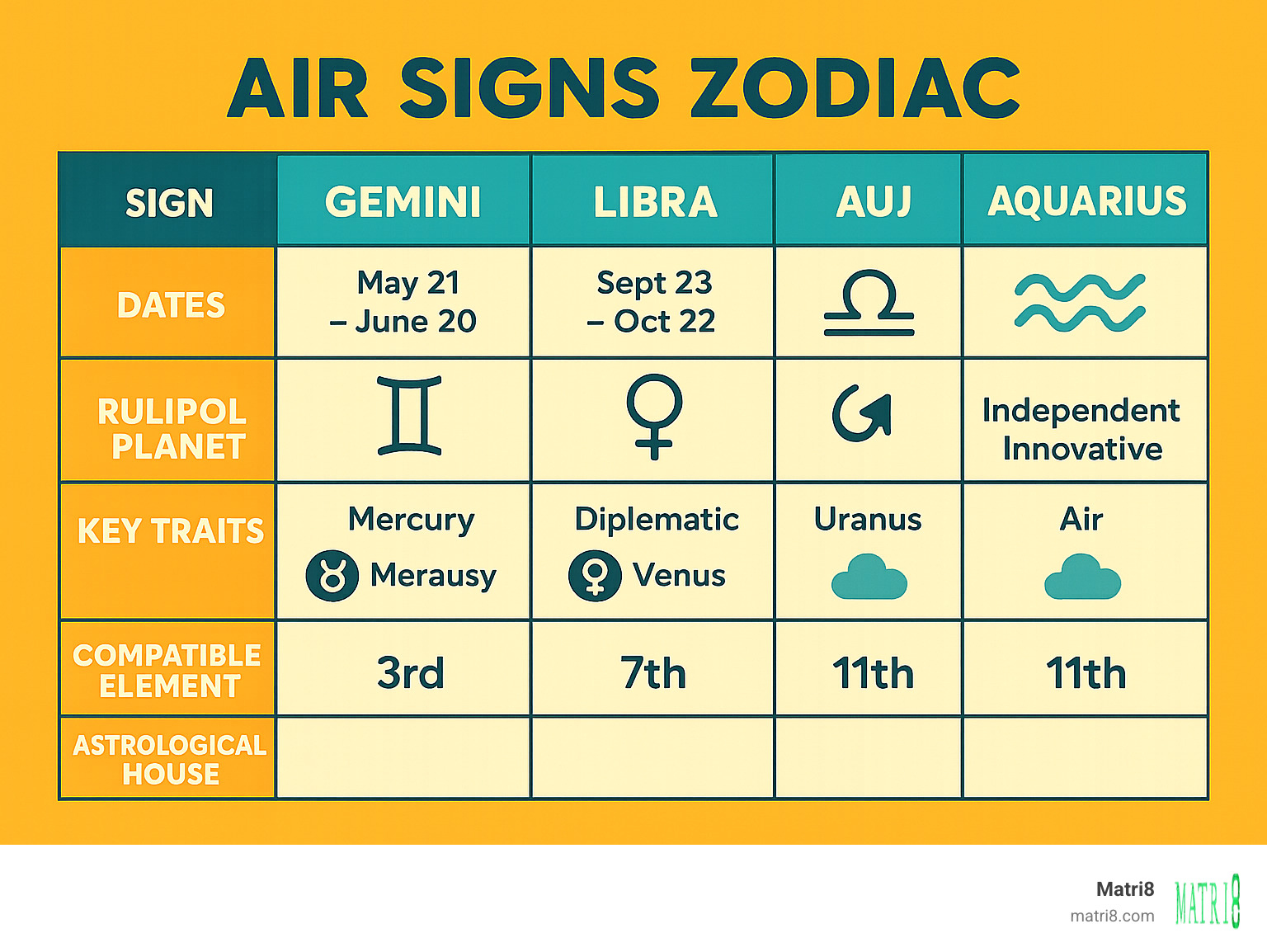 Detailed infographic showing the three air signs with their dates, symbols, ruling planets, key traits, compatible elements, and associated astrological houses in a visually organized chart format - air signs zodiac infographic Detailed infographic showing the three air signs with their dates, symbols, ruling planets, key traits, compatible elements, and associated astrological houses in a visually organized chart format - air signs zodiac infographic