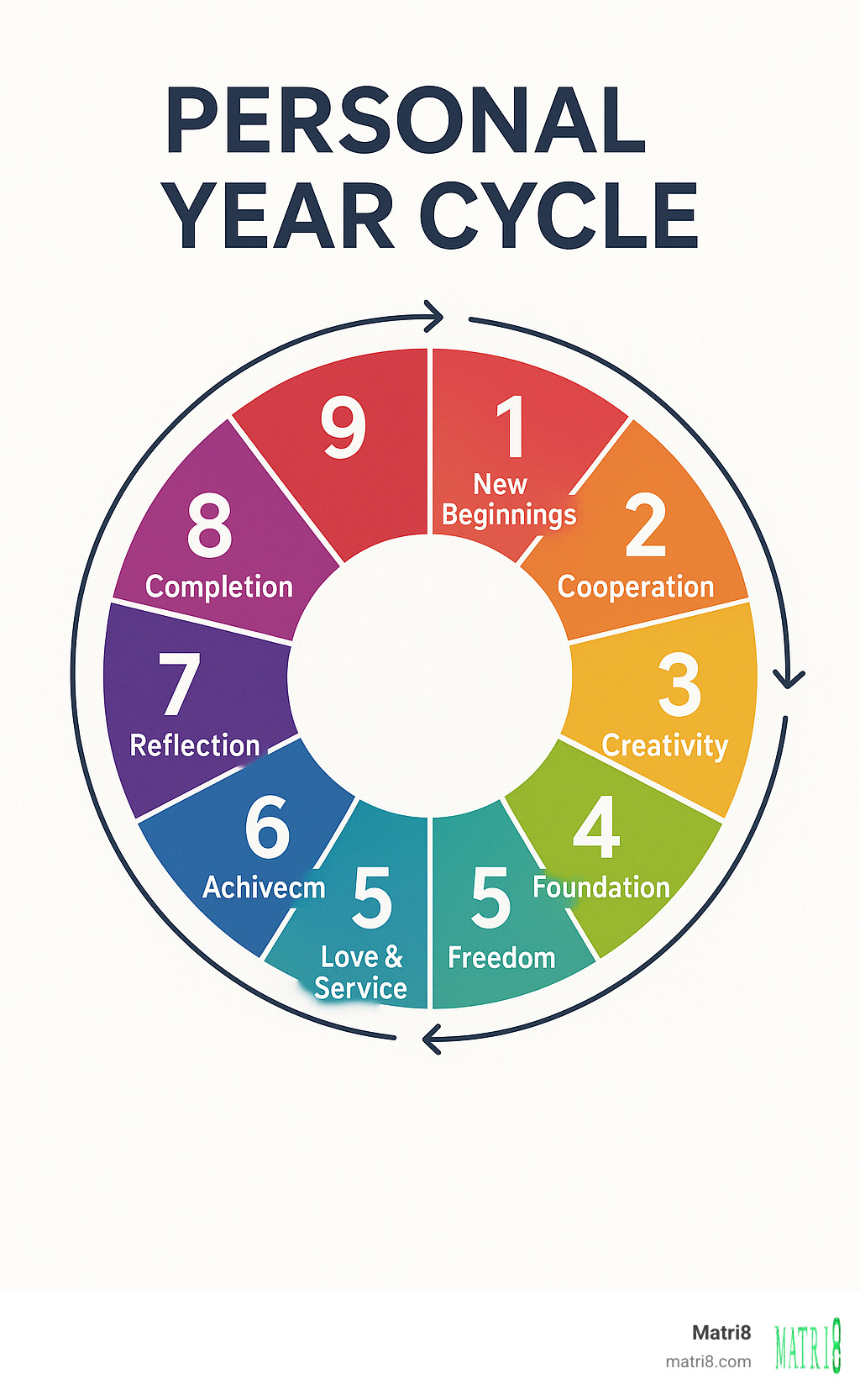 Infographic showing a circular wheel with numbers 1-9 arranged clockwise, each number color-coded with keywords like "New Beginnings" for 1, "Cooperation" for 2, "Creativity" for 3, "Foundation" for 4, "Freedom" for 5, "Love & Service" for 6, "Reflection" for 7, "Achievement" for 8, and "Completion" for 9, with arrows indicating the cyclical nature of the personal year progression - personal year cycle calculator infographic 