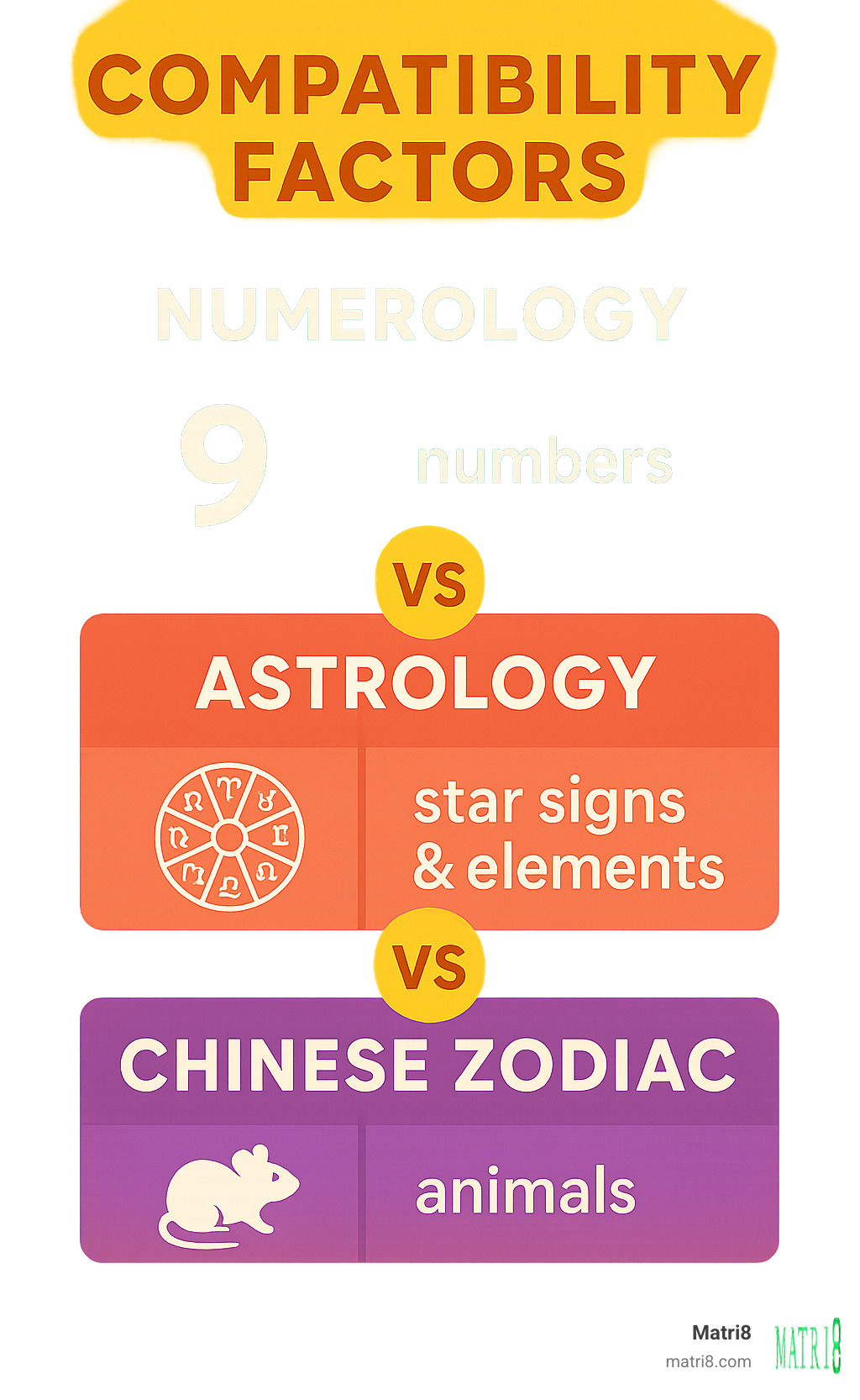 comparison chart showing numerology, astrology, and Chinese zodiac compatibility factors - numerology compatibility calculator for marriage free infographic comparison chart showing numerology, astrology, and Chinese zodiac compatibility factors - numerology compatibility calculator for marriage free infographic