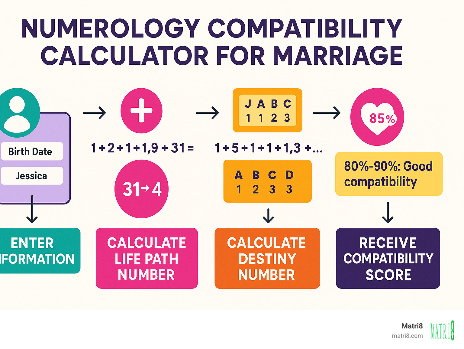 Detailed infographic showing the step-by-step process from entering birth date and name information into a numerology calculator, through the mathematical calculations of Life Path and Destiny numbers, to receiving a final compatibility percentage score with interpretation guidelines - numerology compatibility calculator for marriage free infographic Detailed infographic showing the step-by-step process from entering birth date and name information into a numerology calculator, through the mathematical calculations of Life Path and Destiny numbers, to receiving a final compatibility percentage score with interpretation guidelines - numerology compatibility calculator for marriage free infographic