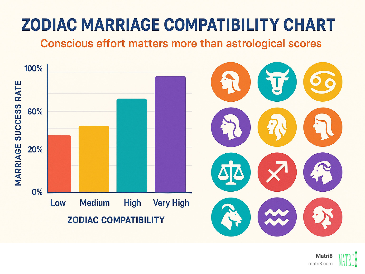 Statistical breakdown of marriage success rates across different zodiac compatibility levels, showing that conscious effort matters more than astrological scores - zodiac marriage compatibility chart infographic Statistical breakdown of marriage success rates across different zodiac compatibility levels, showing that conscious effort matters more than astrological scores - zodiac marriage compatibility chart infographic