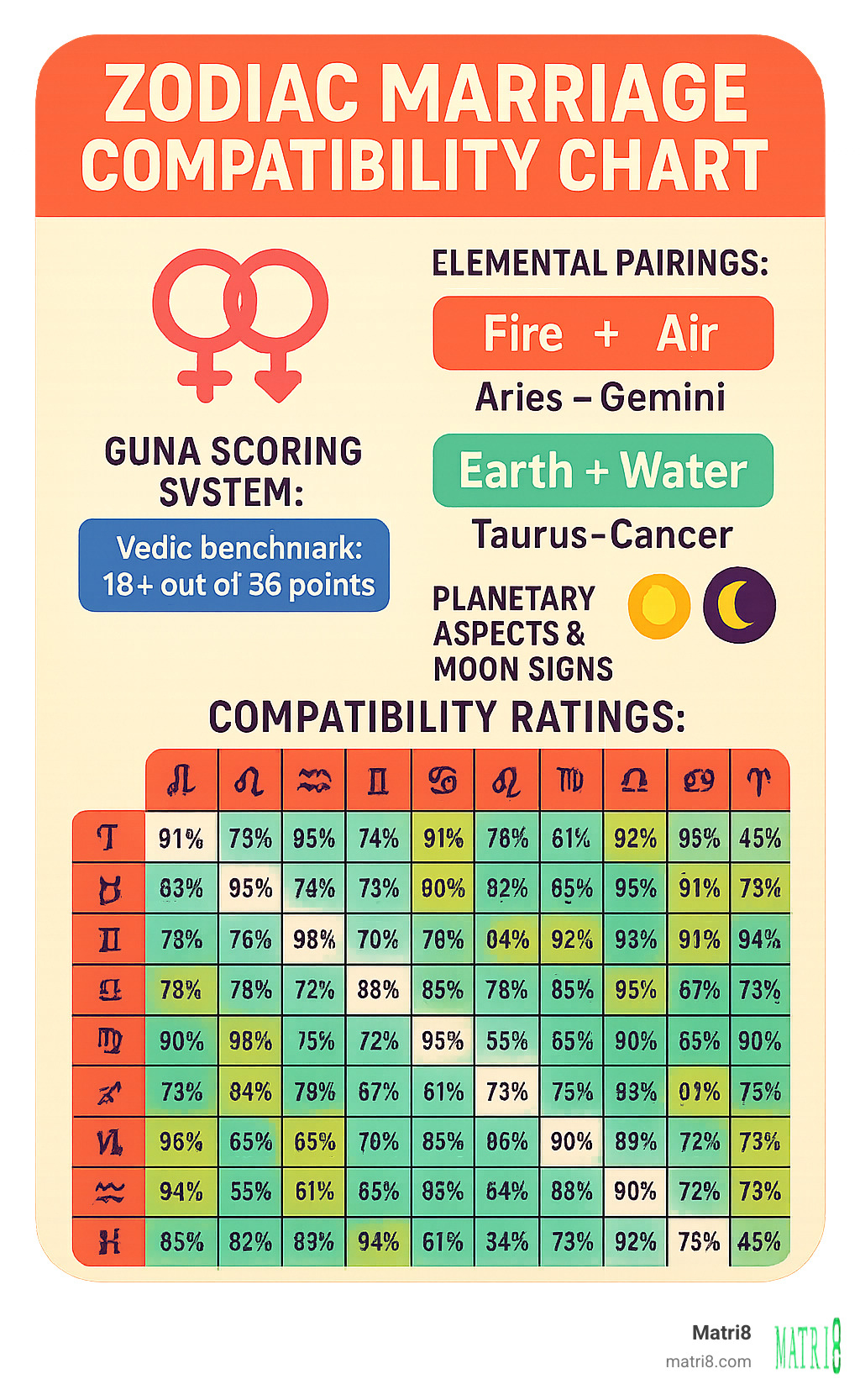 Detailed zodiac marriage compatibility chart showing elemental pairings, Guna scoring system, planetary aspects, moon sign influences, and percentage-based compatibility ratings for all 144 possible zodiac sign combinations - zodiac marriage compatibility chart infographic Detailed zodiac marriage compatibility chart showing elemental pairings, Guna scoring system, planetary aspects, moon sign influences, and percentage-based compatibility ratings for all 144 possible zodiac sign combinations - zodiac marriage compatibility chart infographic