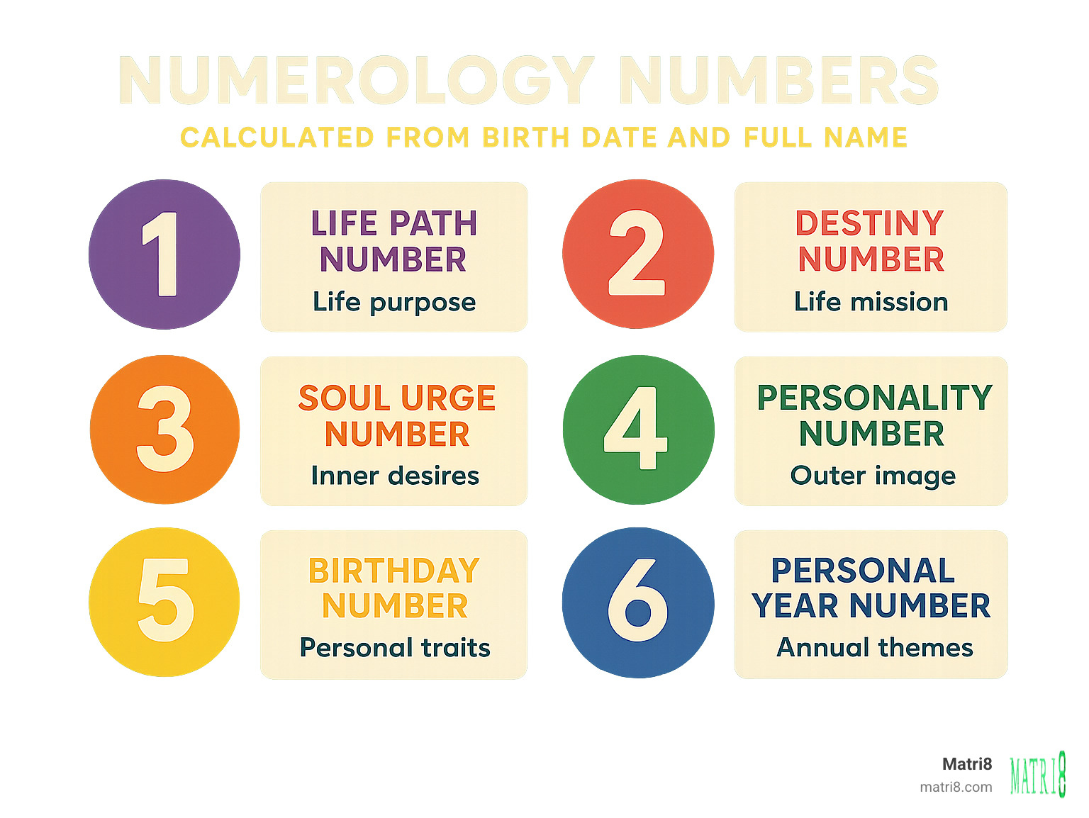 Infographic showing the six core numerology numbers: Life Path Number calculated from birth date showing life purpose, Destiny Number from full name showing life mission, Soul Urge Number from vowels showing inner desires, Personality Number from consonants showing outer image, Birthday Number from birth day showing personal traits, and Personal Year Number from birth date plus current year showing annual themes - calculate numerology online infographic 