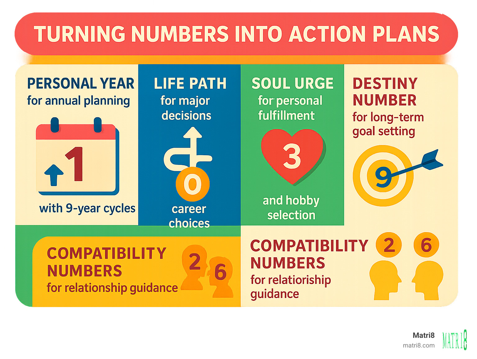 Infographic showing how to apply numerology insights: Personal Year for annual planning with 9-year cycles, Life Path for major decisions and career choices, Soul Urge for personal fulfillment and hobby selection, Destiny Number for long-term goal setting, and compatibility numbers for relationship guidance - calculate numerology online infographic 