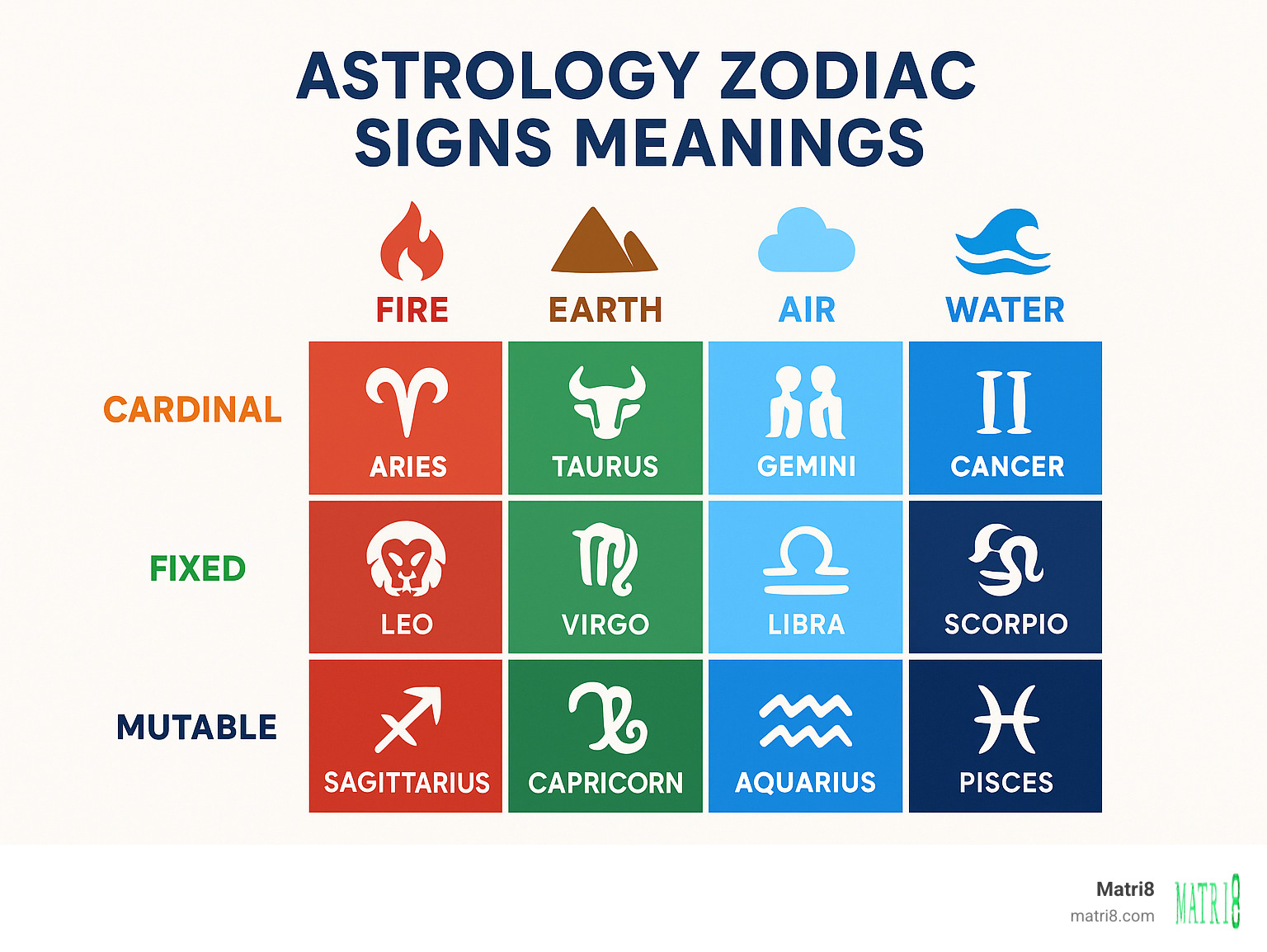 Detailed infographic showing how the four elements (fire, earth, air, water) and three modalities (cardinal, fixed, mutable) combine to create the 12 zodiac signs - astrology zodiac signs meanings infographic 