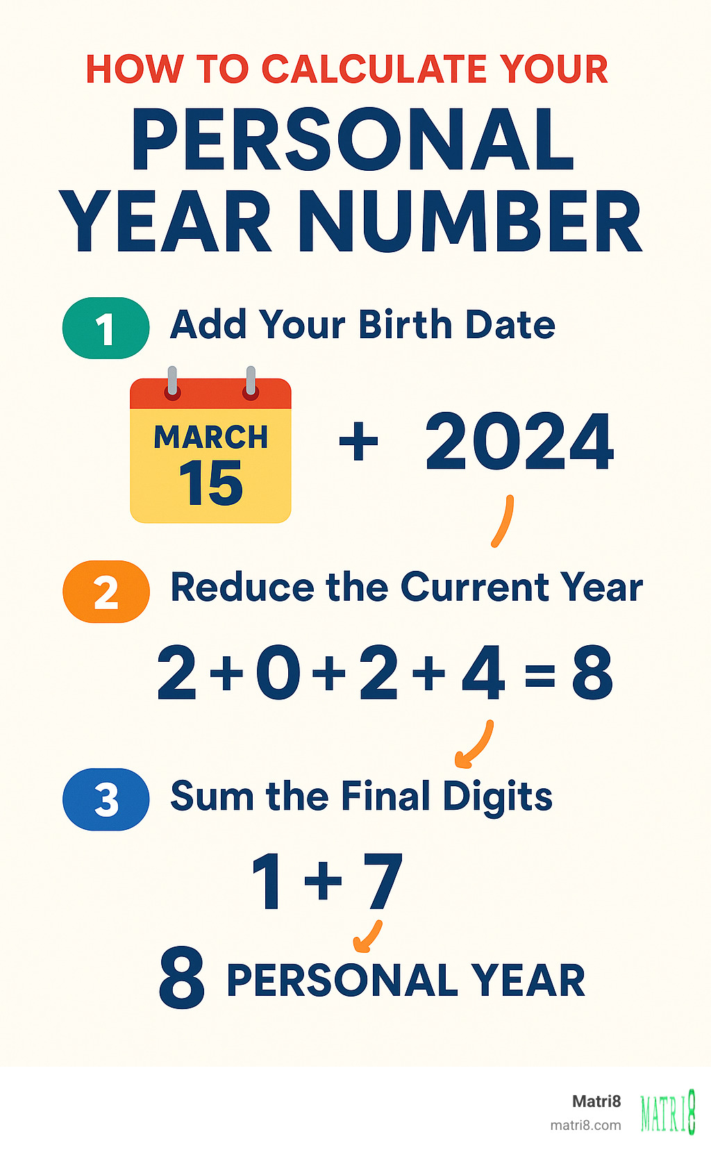 Infographic showing the step-by-step calculation process for personal year numbers, including birth date addition, current year reduction, and final digit summation with examples for each step - personal year number infographic 