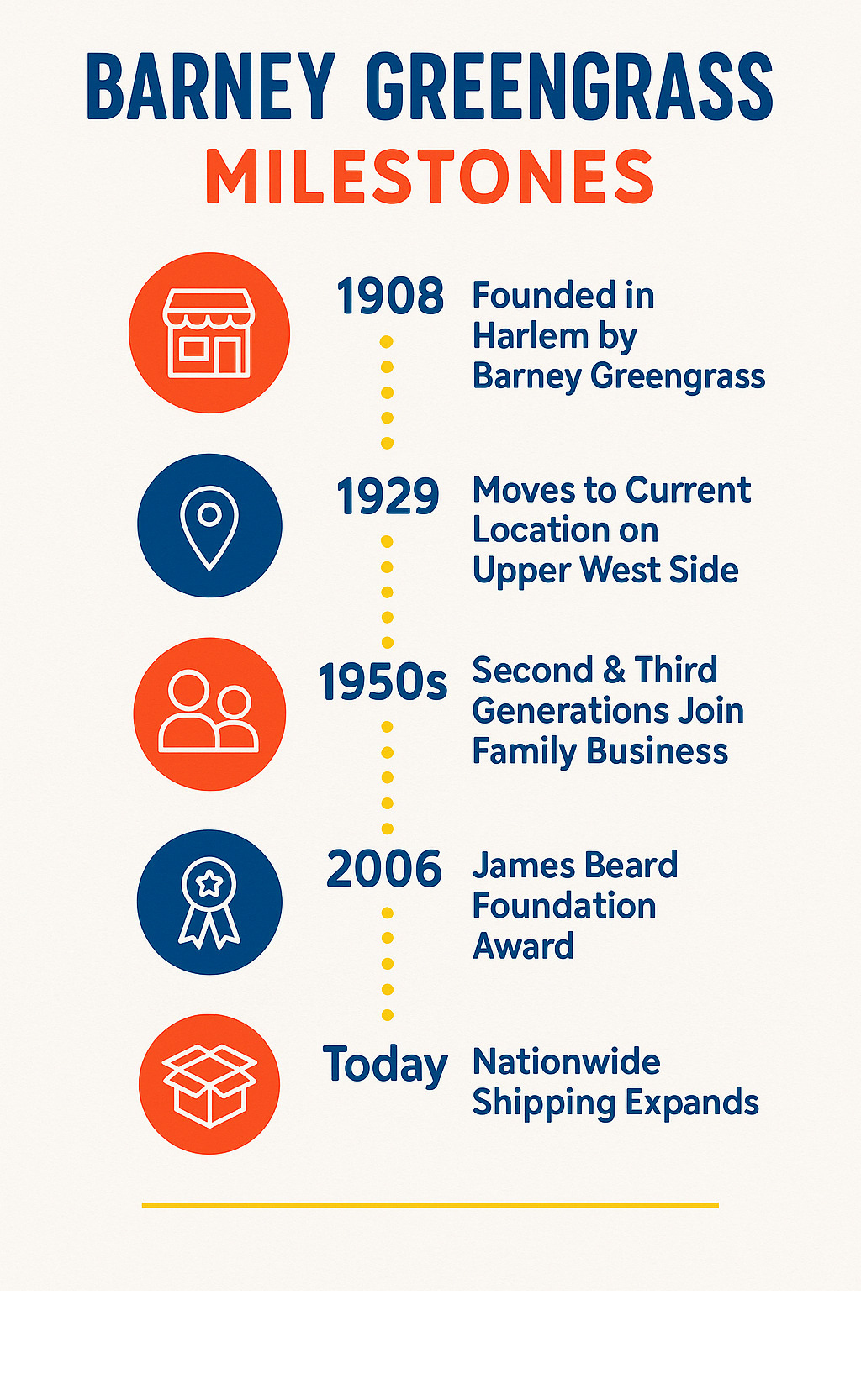 Timeline showing Barney Greengrass milestones from 1908 founding in Harlem through four generations of family ownership, major awards including James Beard recognition, and expansion to nationwide shipping - barney greengrass infographic Timeline showing Barney Greengrass milestones from 1908 founding in Harlem through four generations of family ownership, major awards including James Beard recognition, and expansion to nationwide shipping - barney greengrass infographic