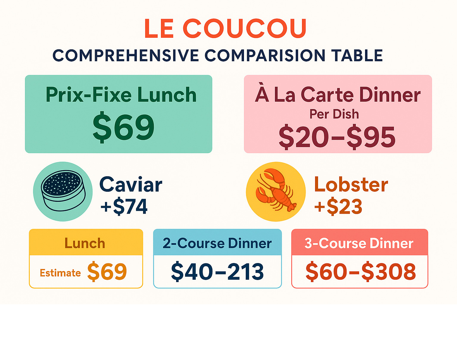 Comprehensive comparison table showing prix-fixe lunch at $69 versus à la carte dinner costs ranging from $20-95 per dish, including supplement charges for caviar and lobster, with total estimated costs for different dining scenarios - le coucou infographic 