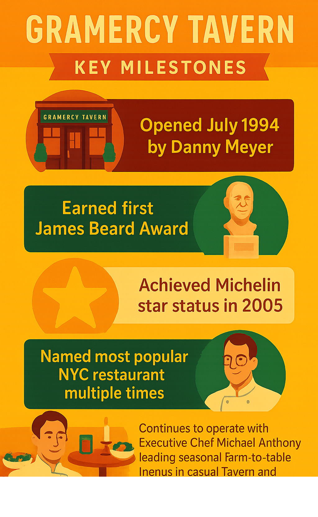 Infographic showing Gramercy Tavern's key milestones: opened July 1994 by Danny Meyer, earned first James Beard Award, achieved Michelin star status in 2005, named Zagat's most popular NYC restaurant multiple times, and continues operating with Executive Chef Michael Anthony leading seasonal farm-to-table menus in both casual Tavern and formal Dining Room settings - gramercy tavern infographic 