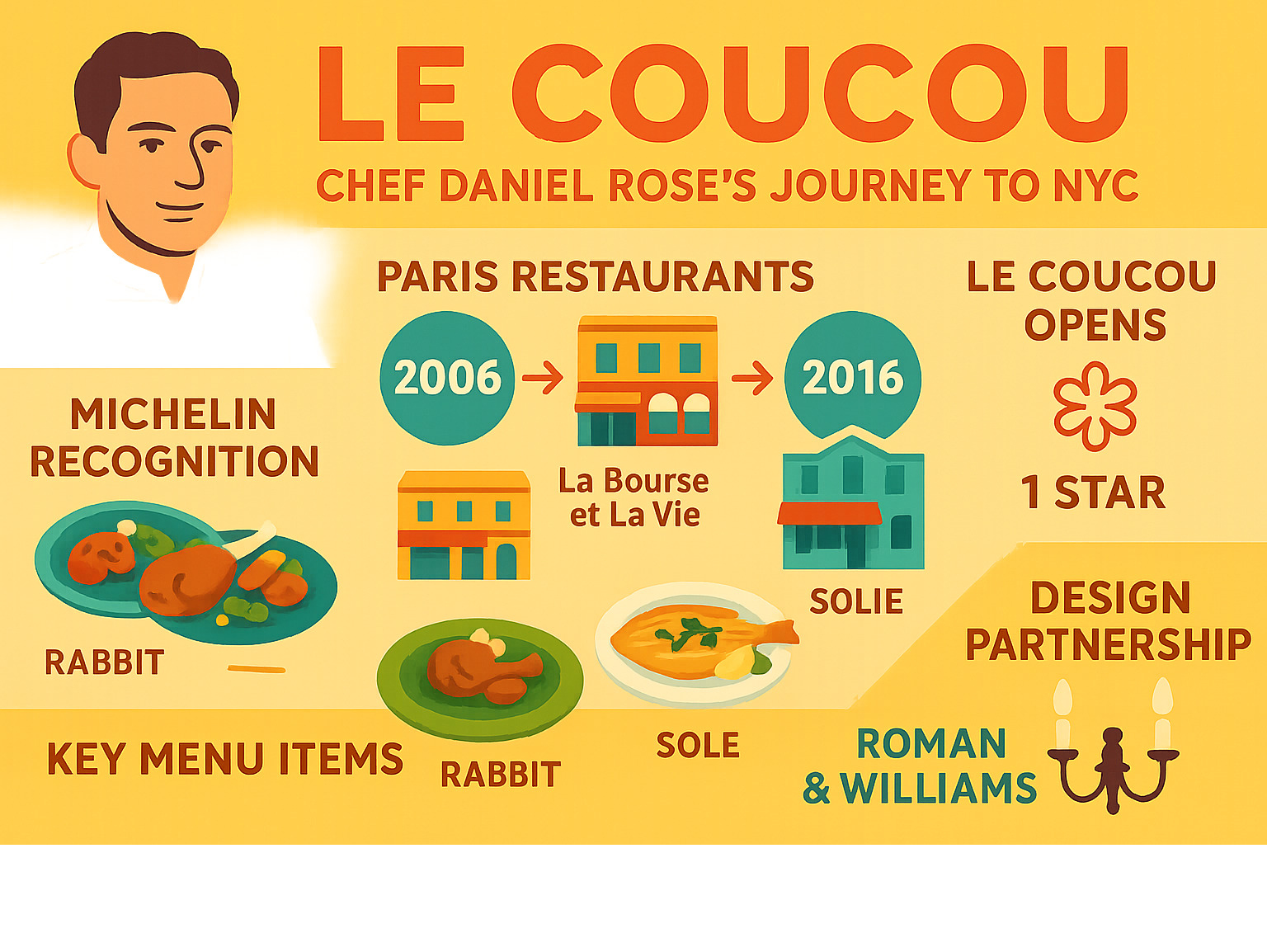 Detailed infographic showing Le Coucou's journey from Chef Daniel Rose's Paris restaurants Spring and La Bourse et La Vie to his partnership with Stephen Starr in NYC, featuring timeline of opening dates, Michelin star achievement, key menu items, and Roman & Williams design elements - le coucou infographic 