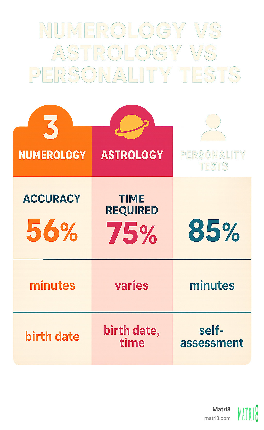 Infographic comparing numerology vs astrology vs personality tests showing accuracy rates, time requirements, and information needed for each method - numerology match calculator infographic 