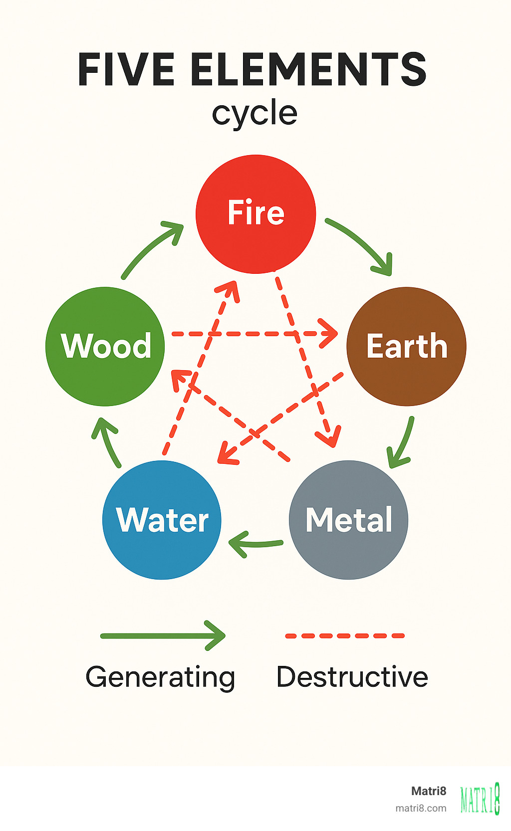 Infographic showing the Five Elements cycle with generating and destructive relationships between Wood, Fire, Earth, Metal, and Water - chinese zodiac animals infographic 