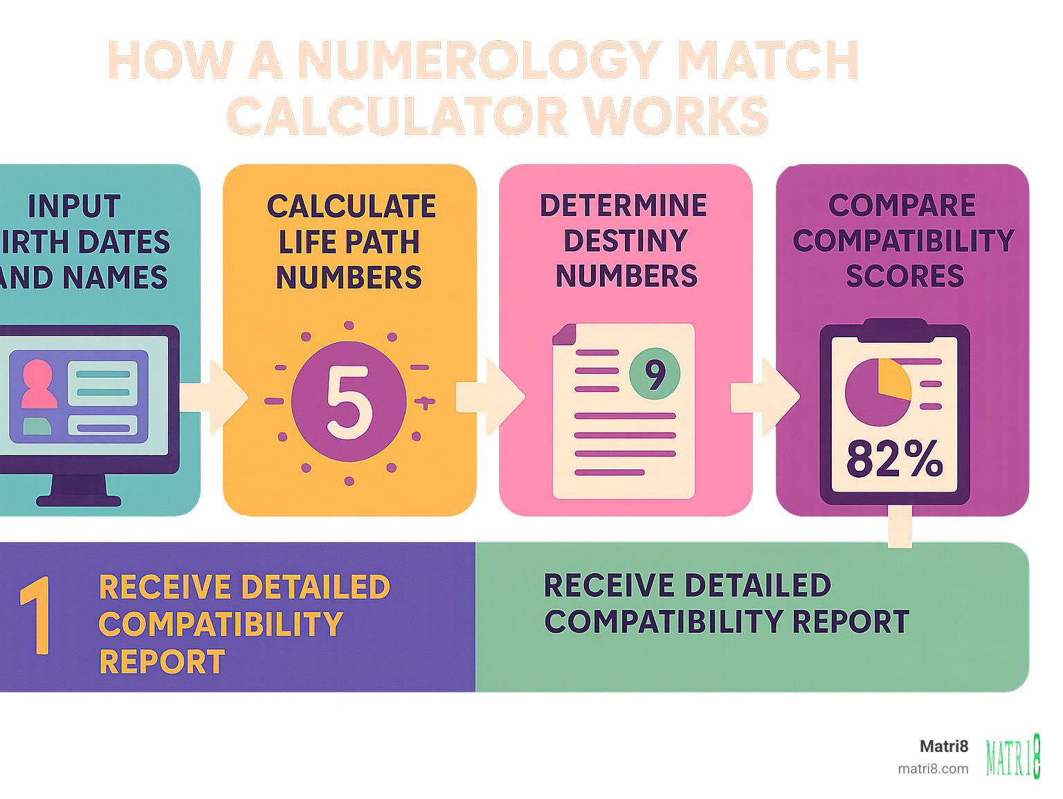 Infographic showing the step-by-step process of how a numerology match calculator works: 1) Input birth dates and names 2) Calculate Life Path numbers by reducing digits 3) Determine Destiny numbers from full names 4) Compare compatibility scores 5) Receive detailed compatibility report with percentage match and relationship insights - numerology match calculator infographic 